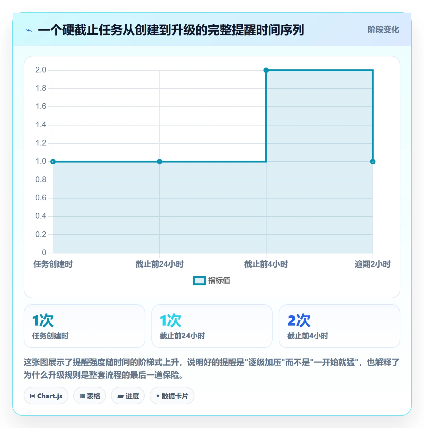 自动提醒实操方法:管理层提升任务提醒效率的流程优化方法与模板