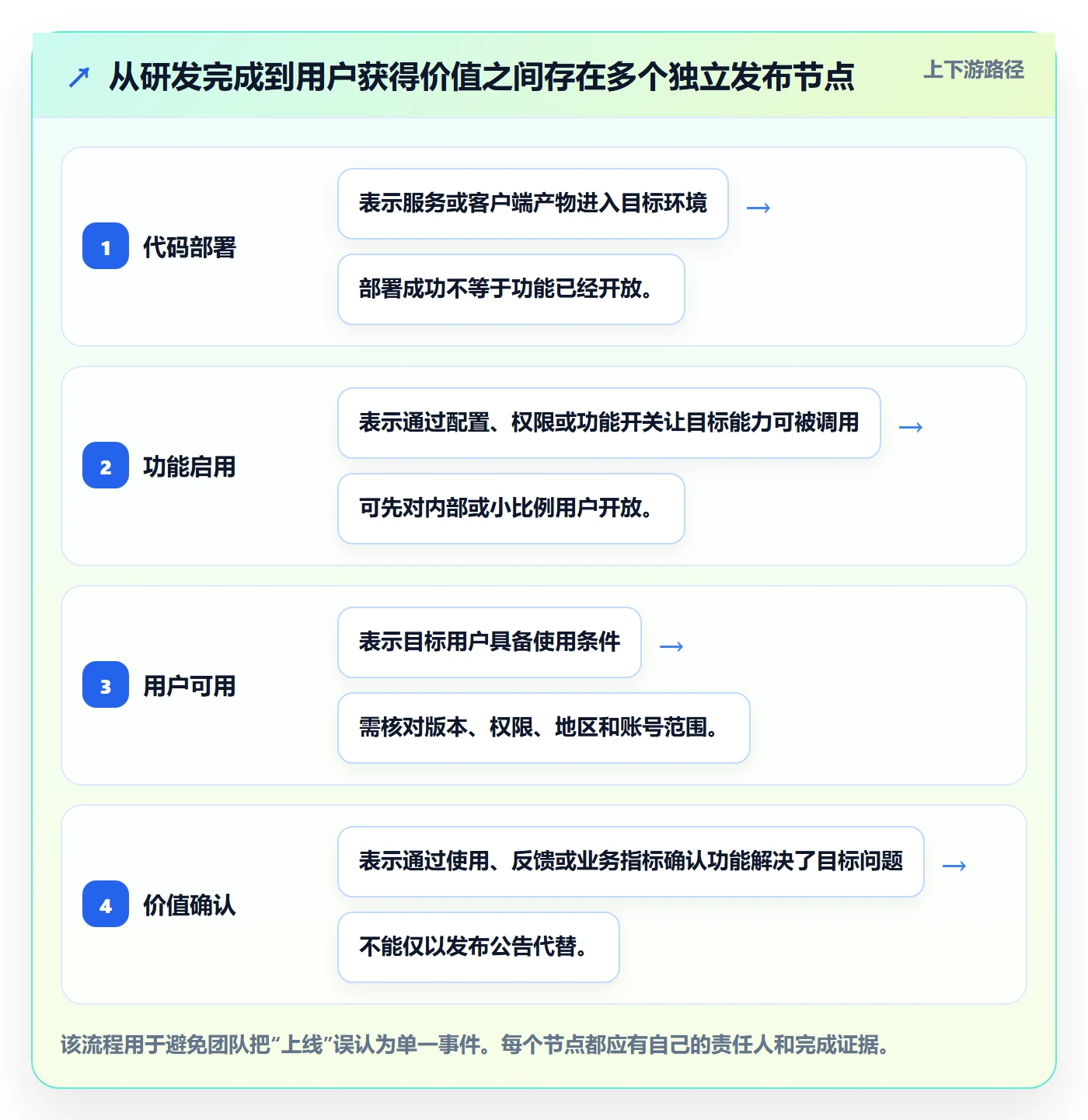 Release最佳实践：产品经理版本管理入门指南，常见问题