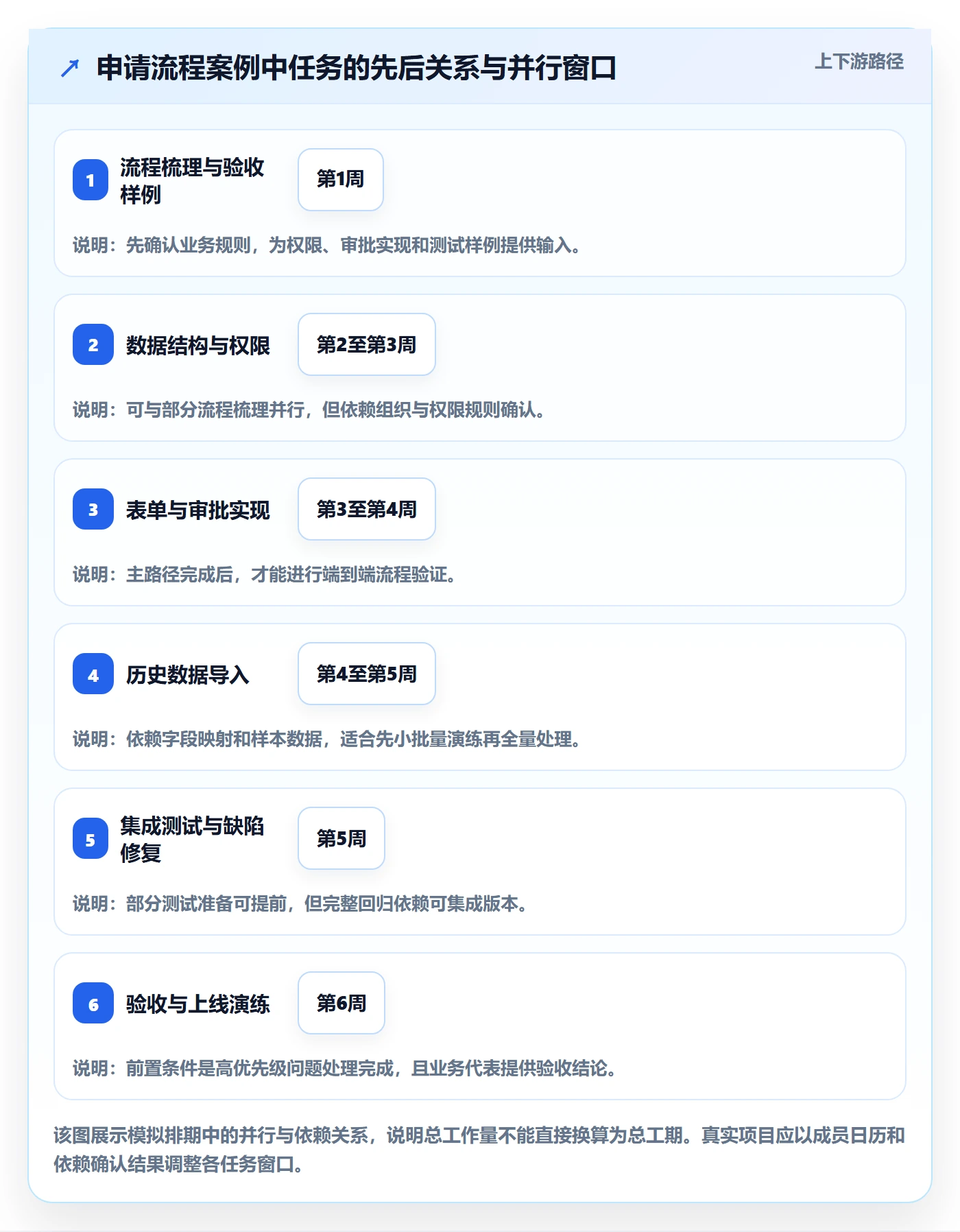 资源评估怎么做？项目成员入门指南：需求排期从0到1