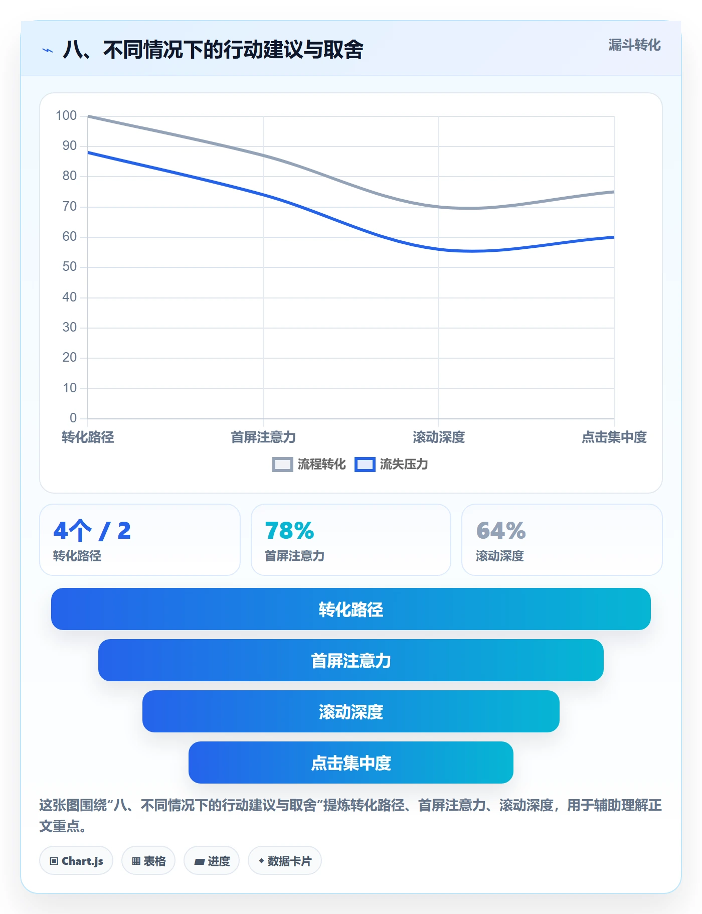 八、不同情况下的行动建议与取舍