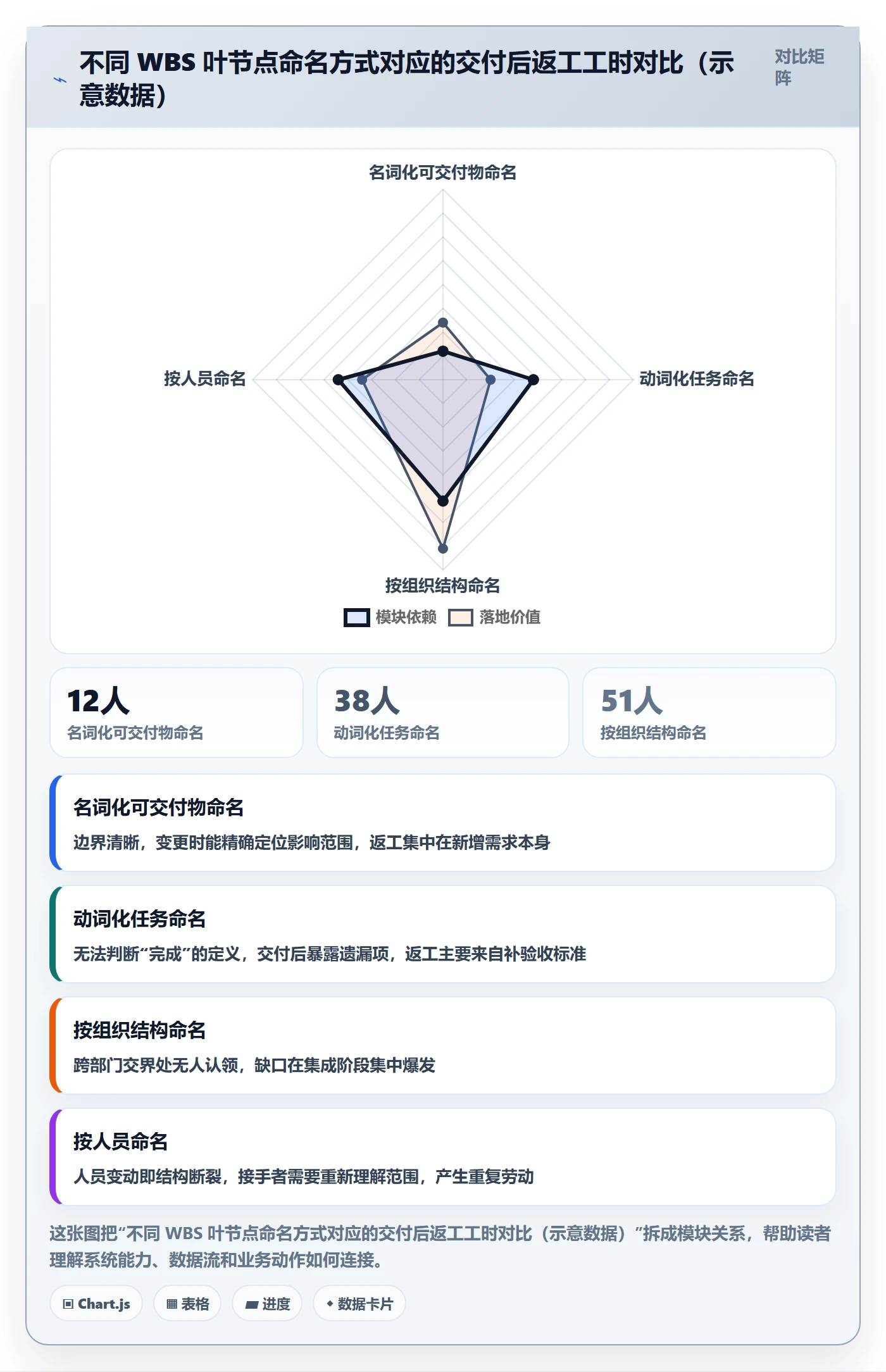 WBS怎么做？项目成员协同管理：项目范围从0到1