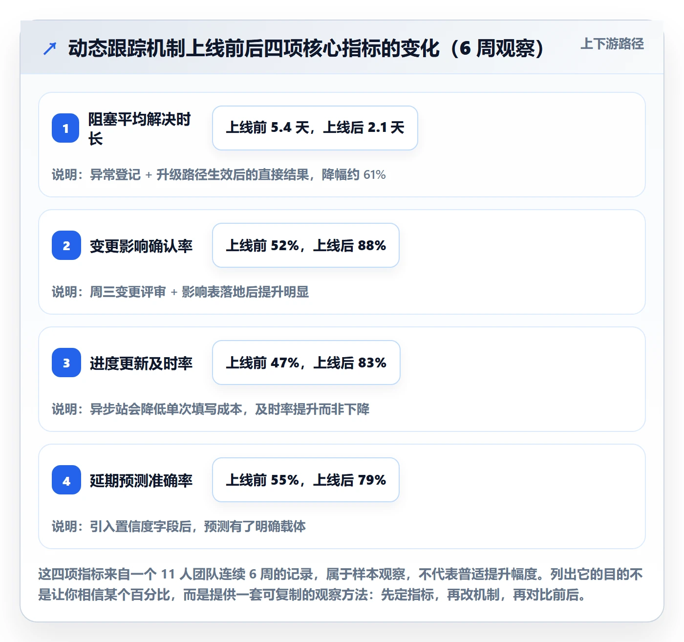 动态实操方法：产品经理提升进度跟踪效率的落地方案方法与模板