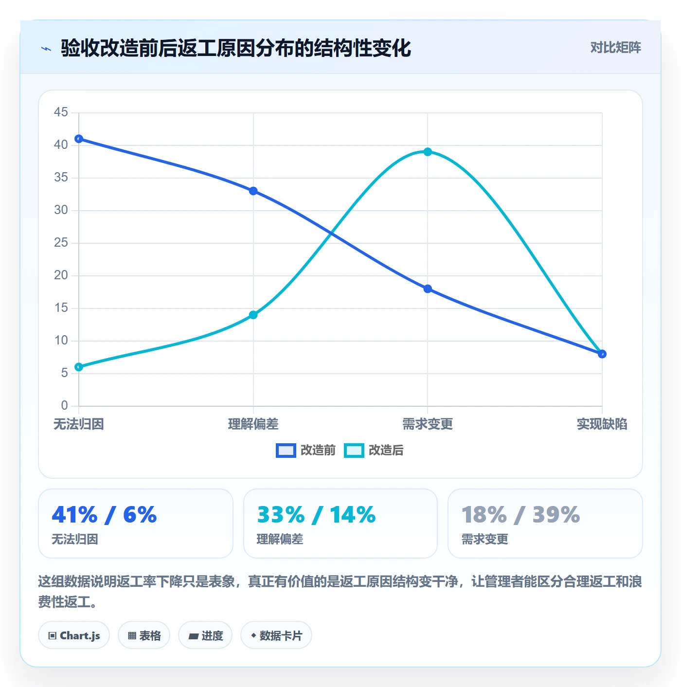 返工怎么做?企业管理者数据分析:任务验收从0到1
