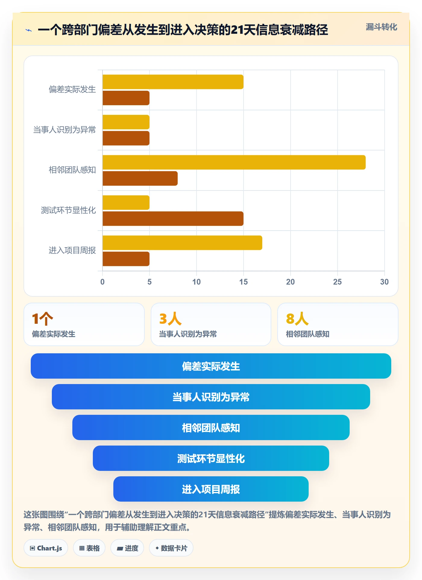 进度偏差管理方法大全:跨部门团队进度管理协同管理落地清单