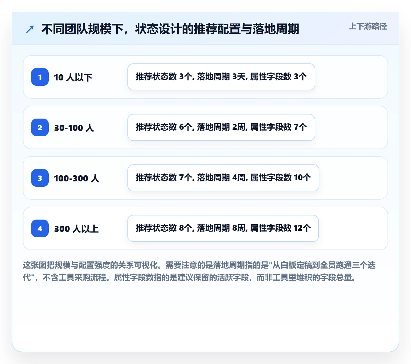 状态怎么做？研发团队制度设计：任务属性从0到1