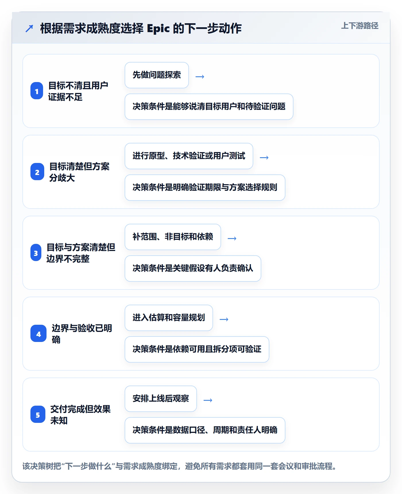 Epic最佳实践:项目经理产品需求效率提升,常见问题