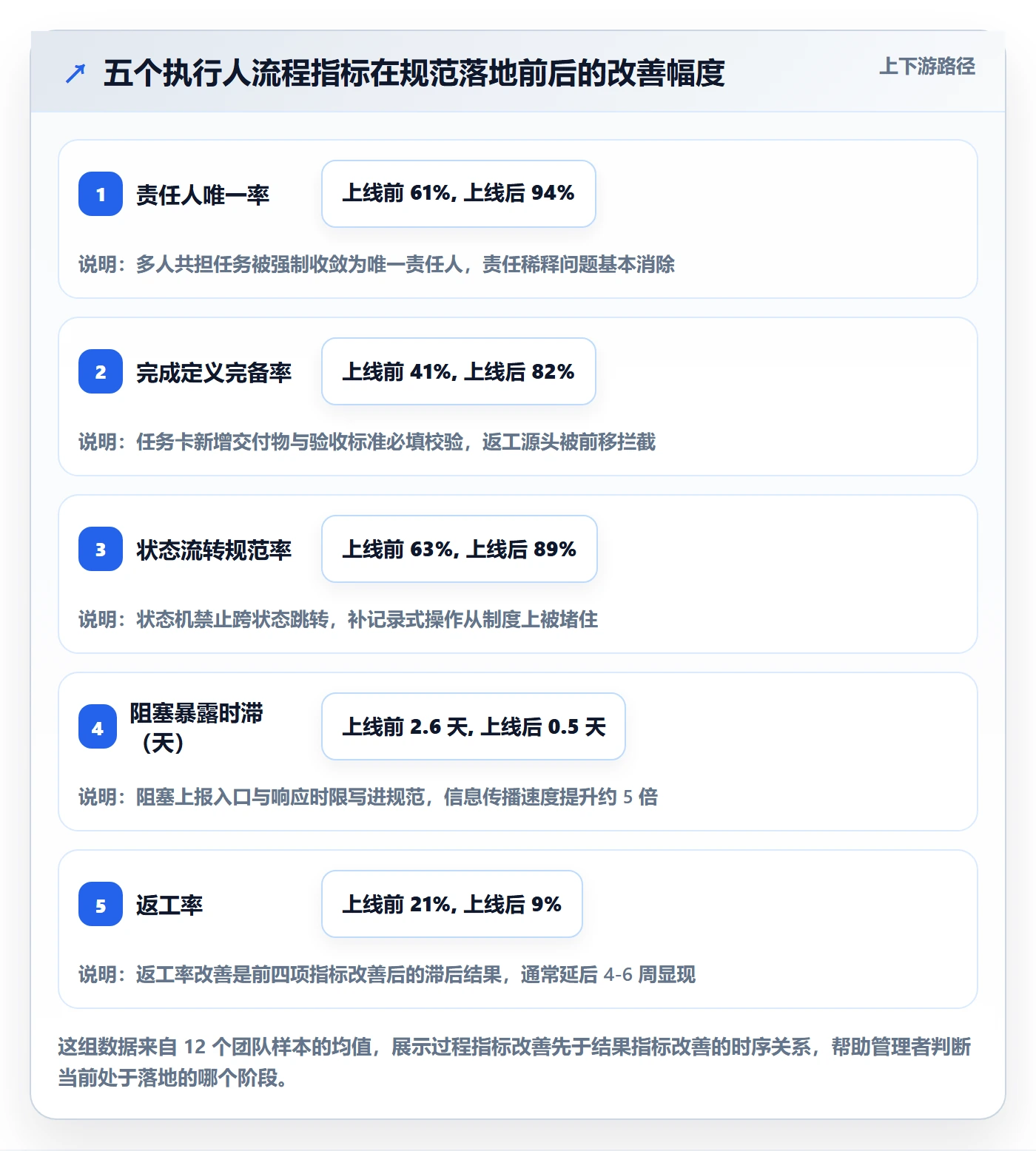 执行人流程与规范：企业管理者任务管理落地方案关键指标