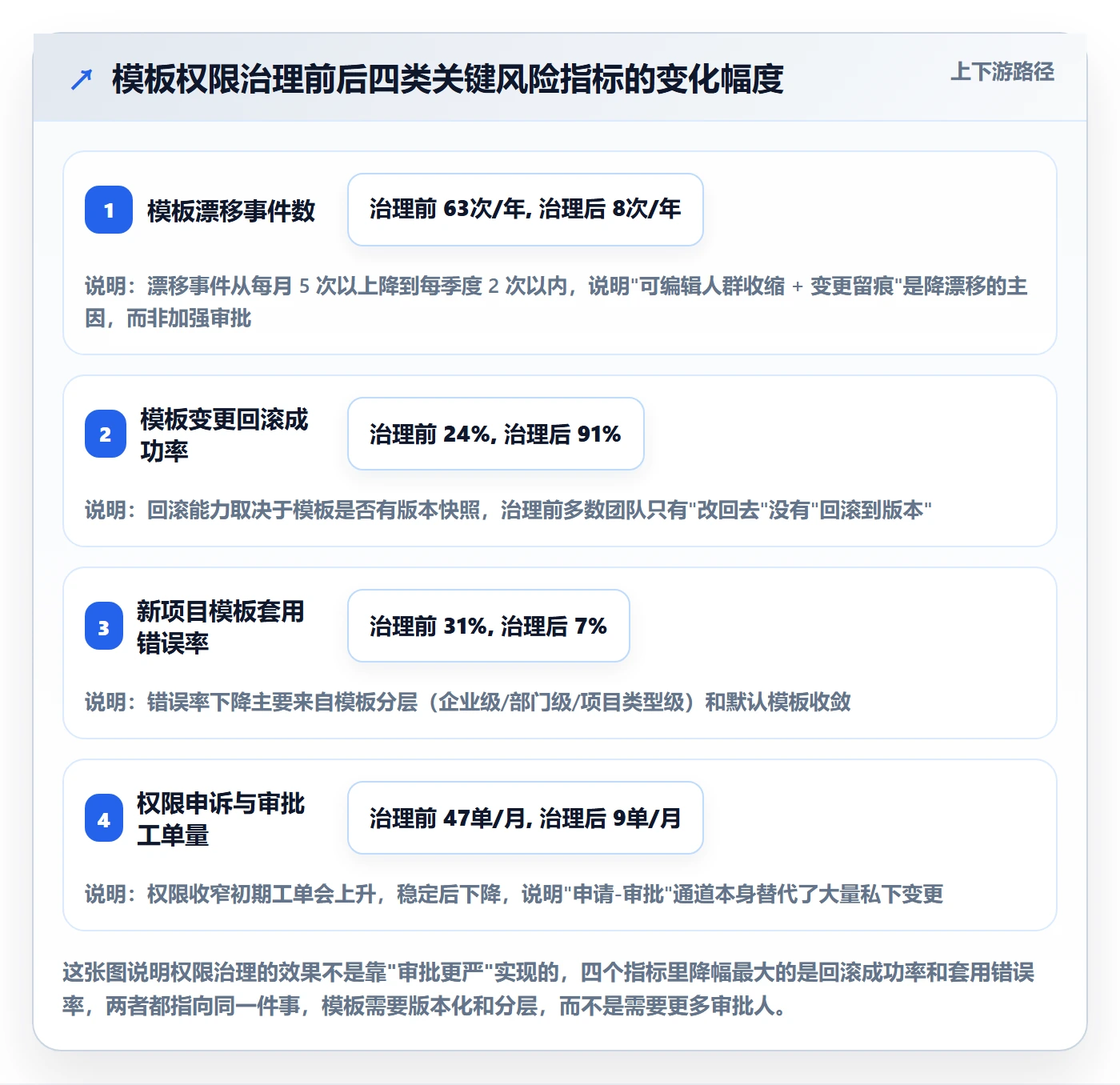 模板权限怎么做？项目负责人风险控制：项目模板从0到1