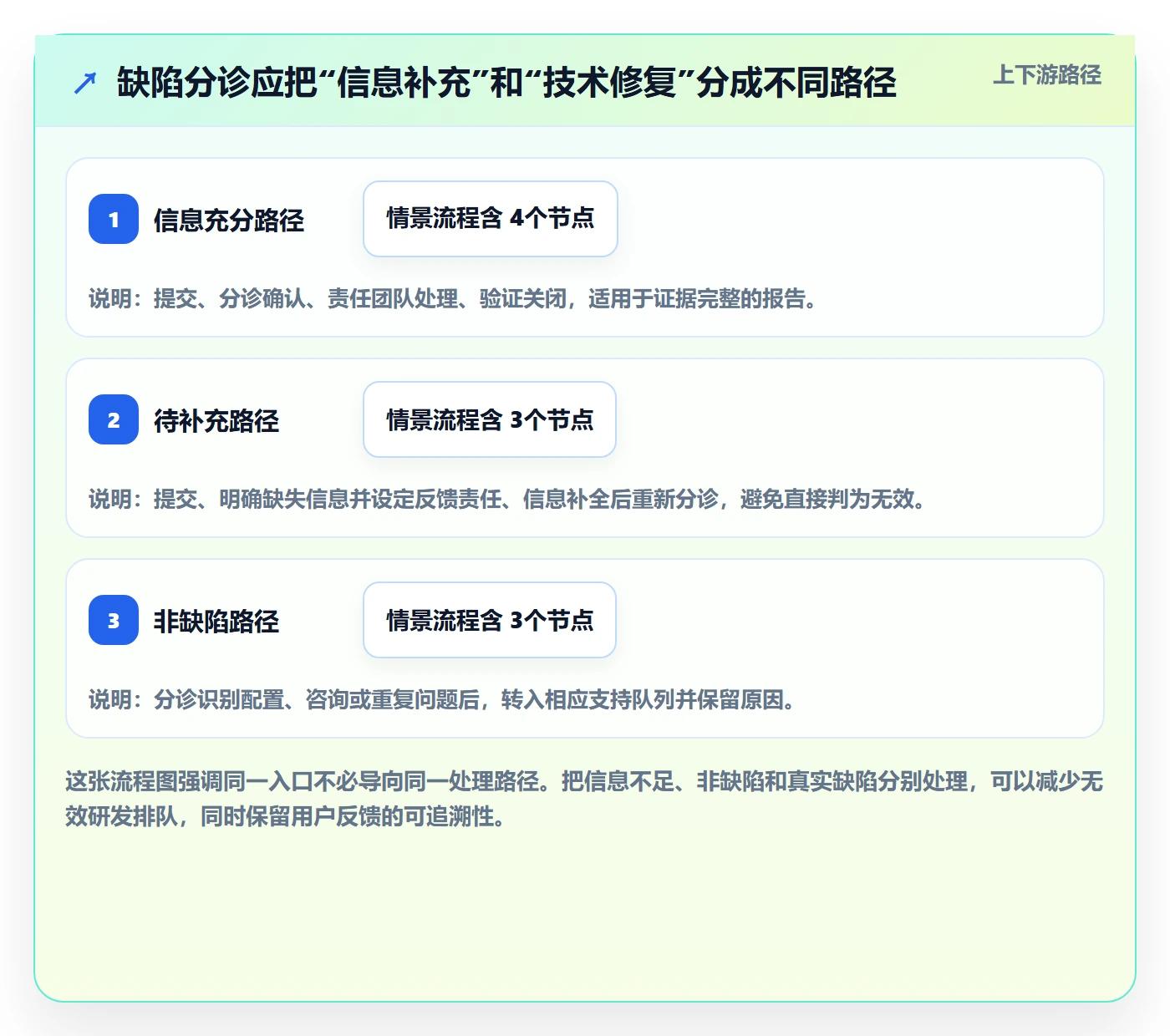Bug最佳实践:PMOBug / 缺陷效率提升,常见问题