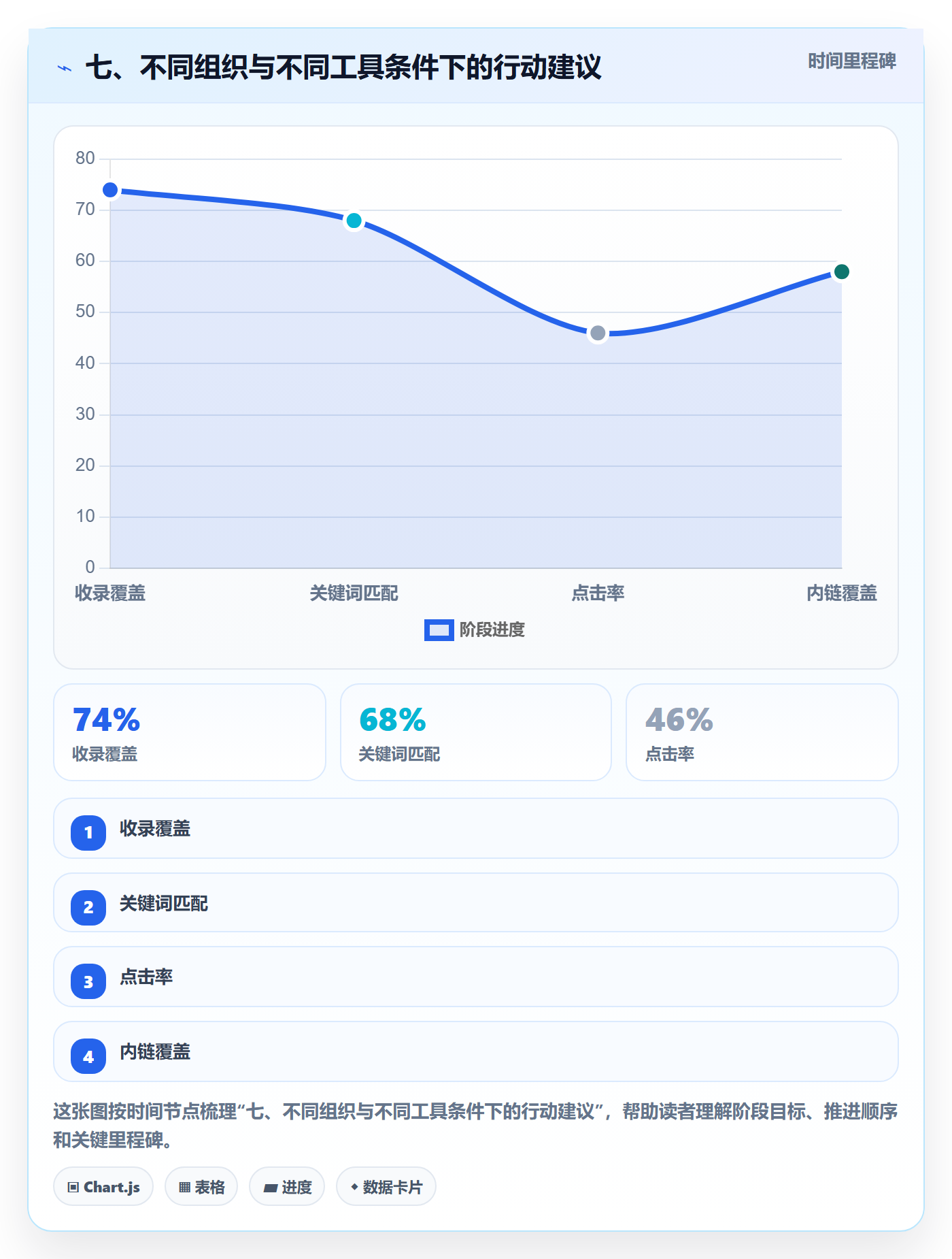 七、不同组织与不同工具条件下的行动建议
