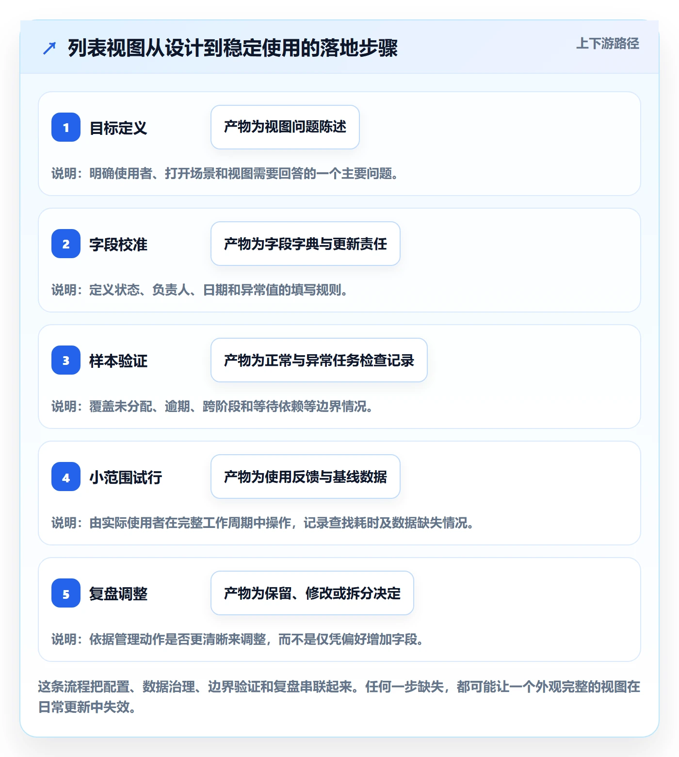 分组落地方案:项目经理开展列表视图的最佳实践案例解析
