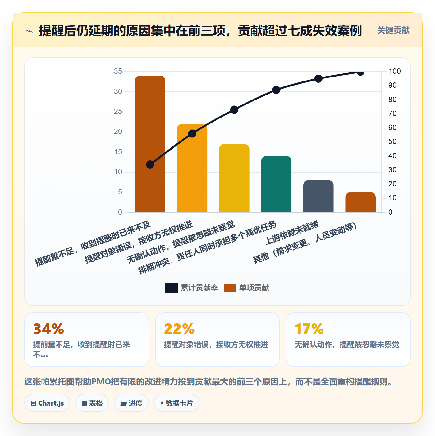 任务提醒提前提醒全流程:PMO数据分析与一文讲清
