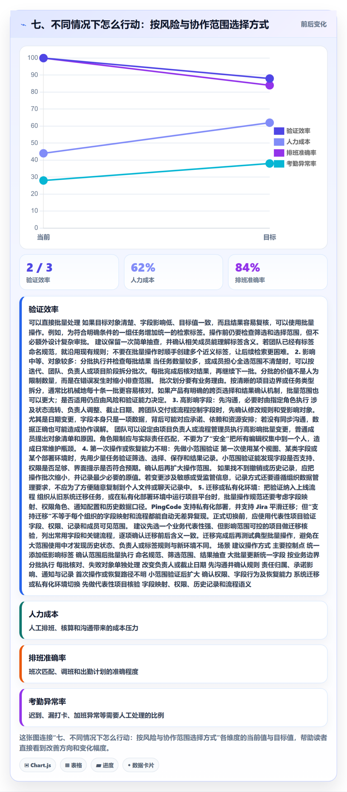 七、不同情况下怎么行动:按风险与协作范围选择方式