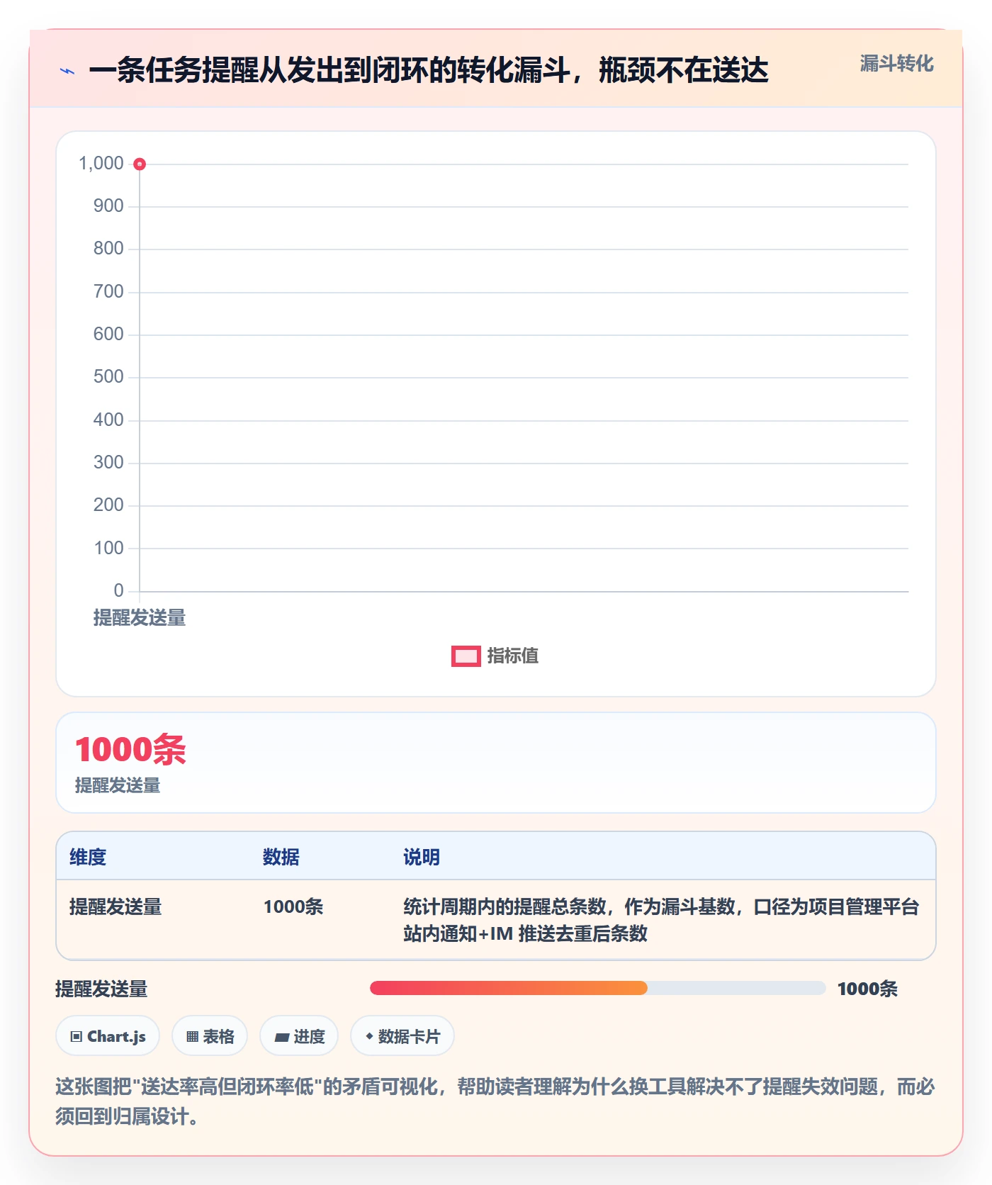 消息通知怎么做？项目经理流程优化：任务提醒从0到1