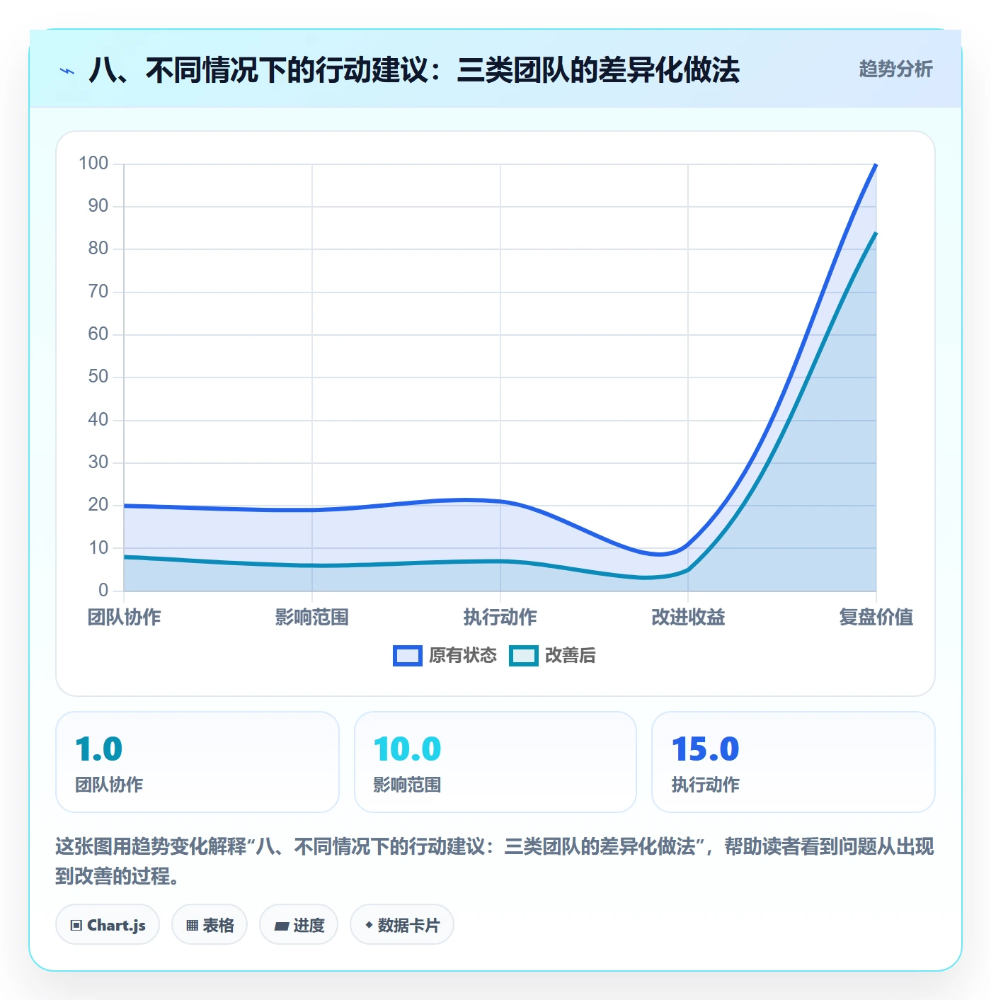 八、不同情况下的行动建议:三类团队的差异化做法