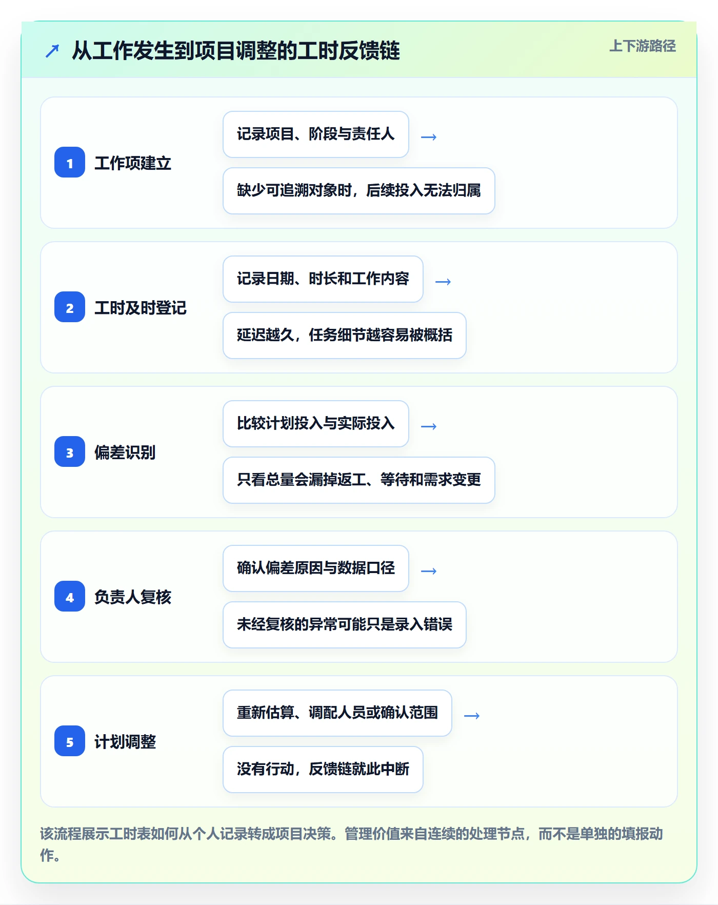 项目工时实操方法:项目负责人提升工时表效率的入门指南方法与模板