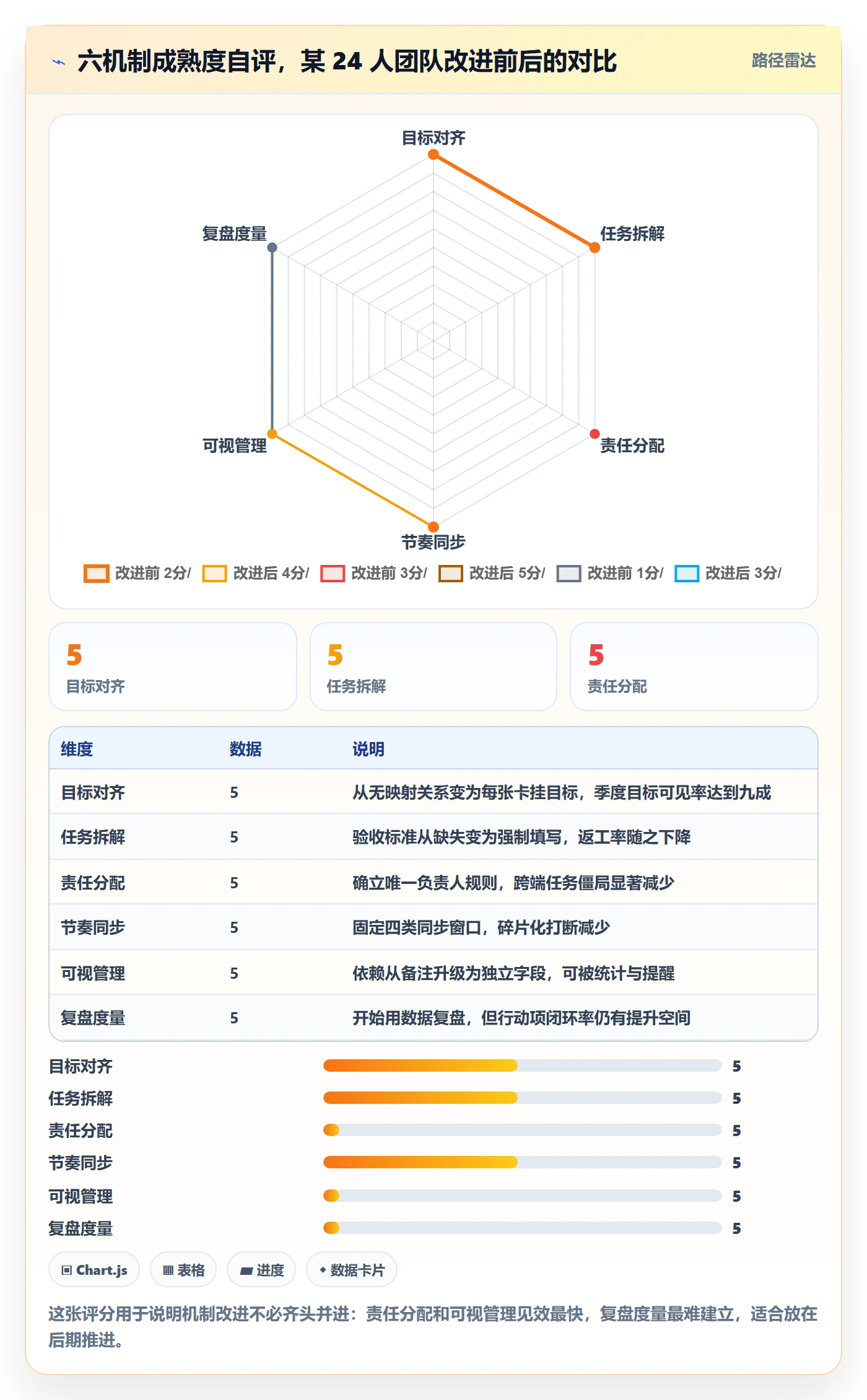 完成实操方法:研发团队提升任务执行效率的协同管理方法与模板