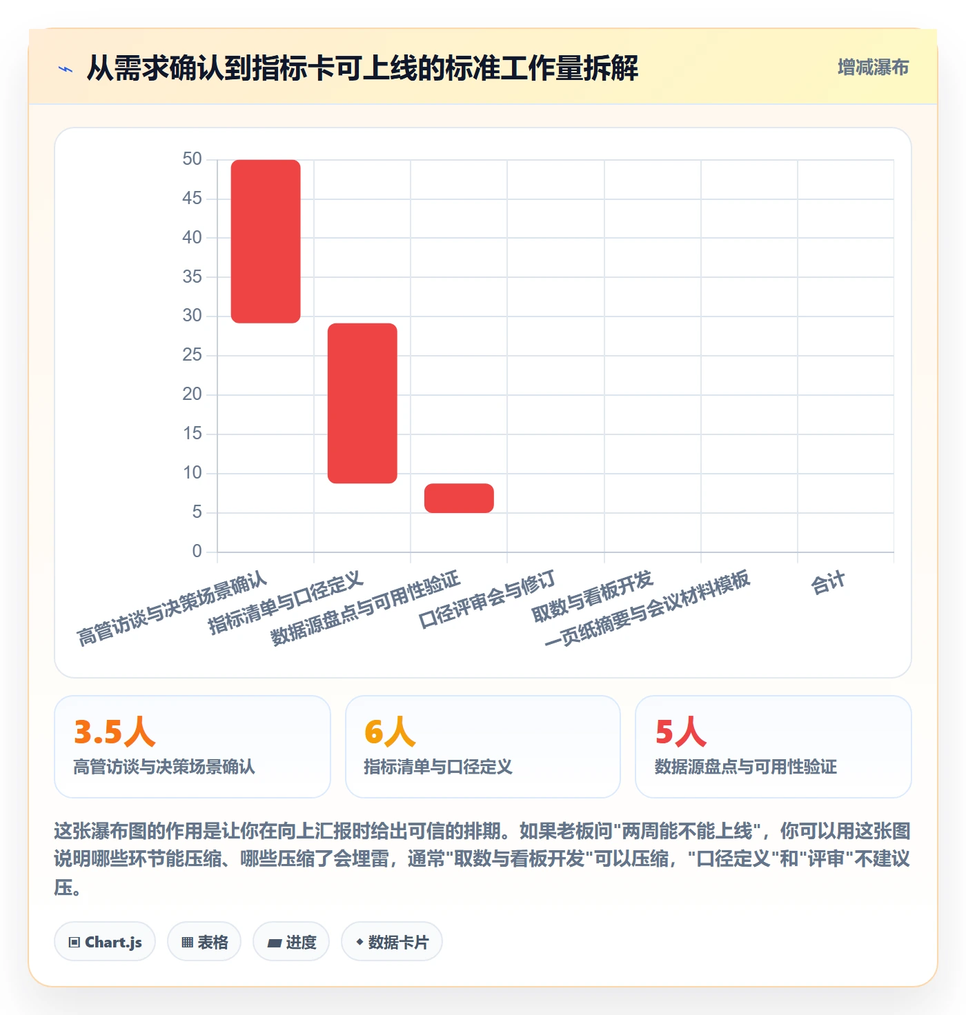 开始怎么做?管理层数据分析:任务执行从0到1