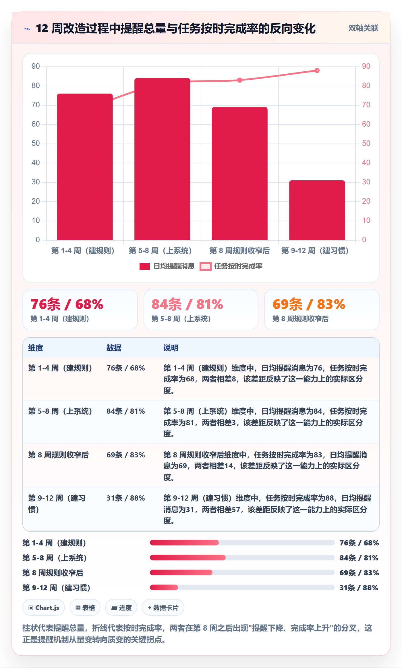 提前提醒怎么做？实施团队协同管理：任务提醒从0到1