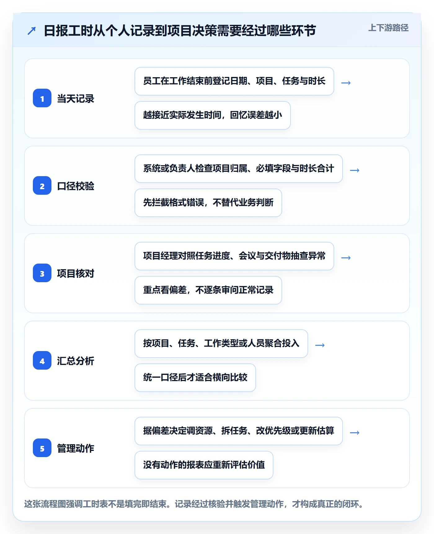 工时表如何做好日报工时？项目经理落地方案与操作步骤
