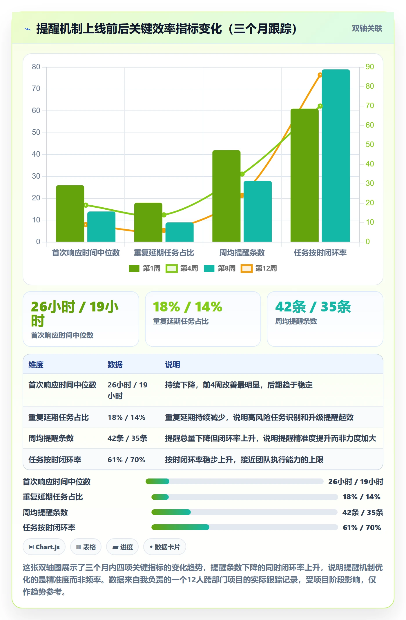 督办实操方法:项目负责人提升任务提醒效率的数据分析方法与模板