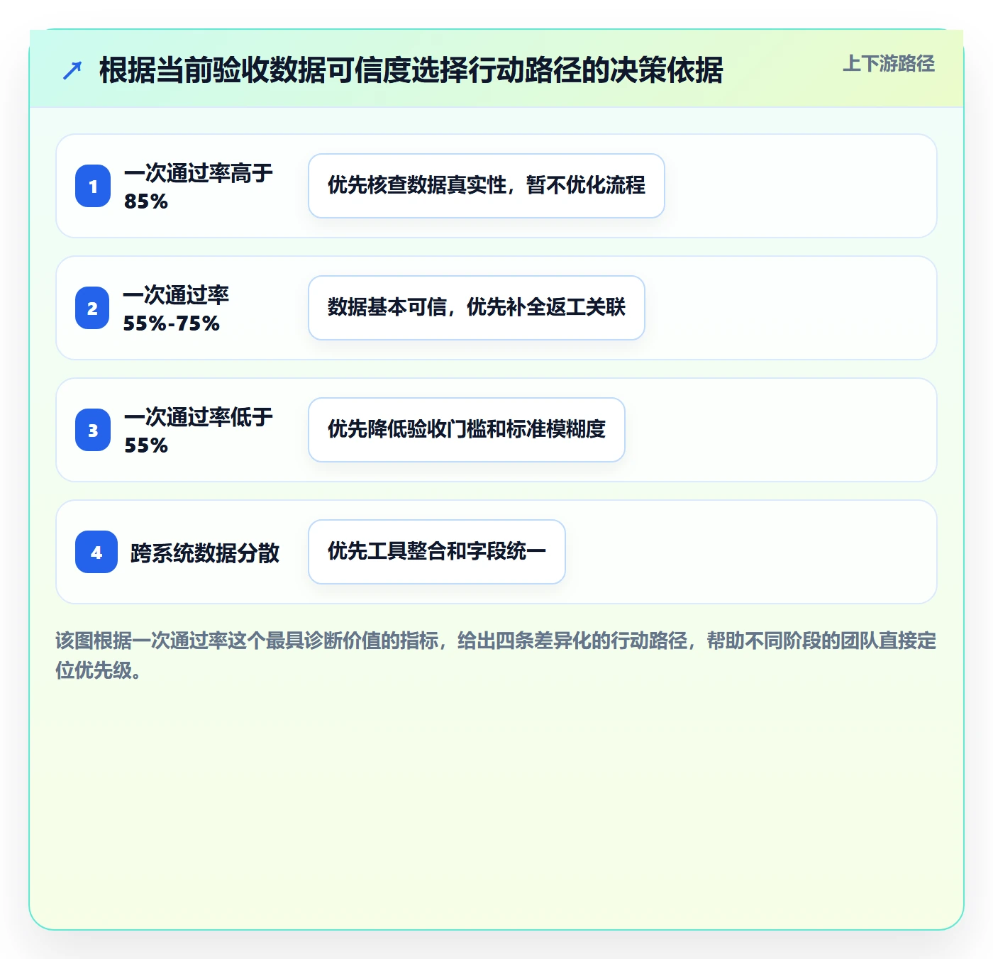 任务验收验收全流程:管理层数据分析与一文讲清