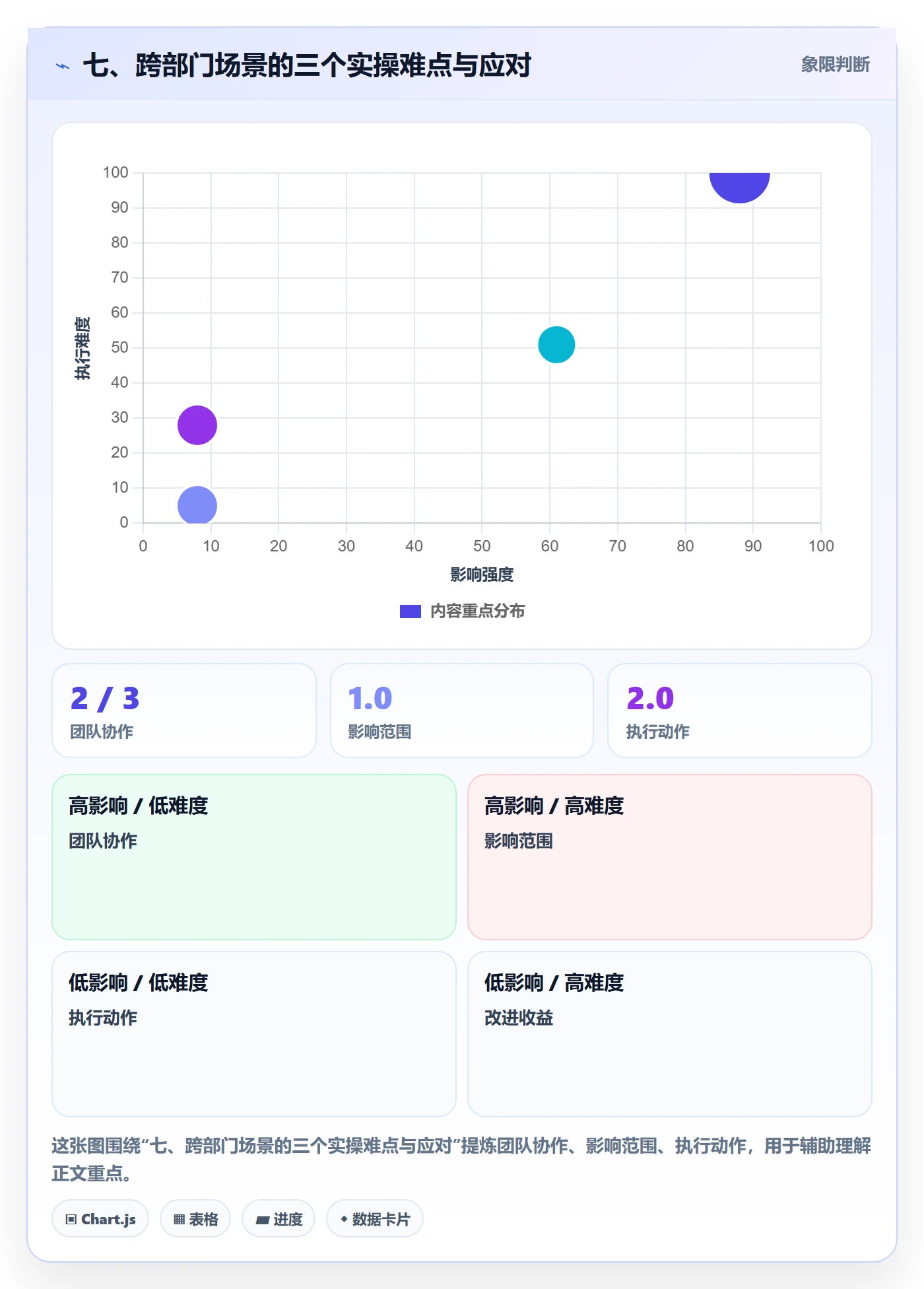 七、跨部门场景的三个实操难点与应对