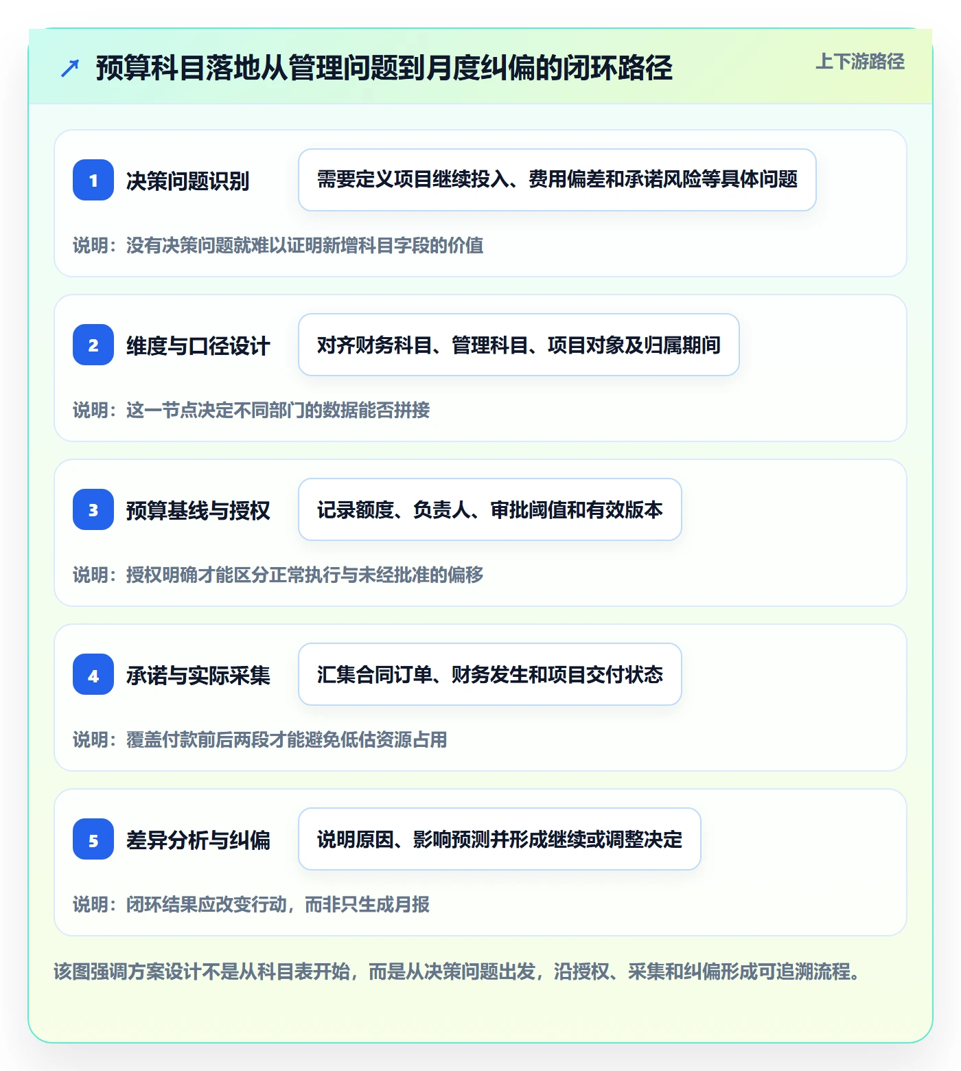预算科目落地方案:PMO开展预算管理的入门指南案例解析