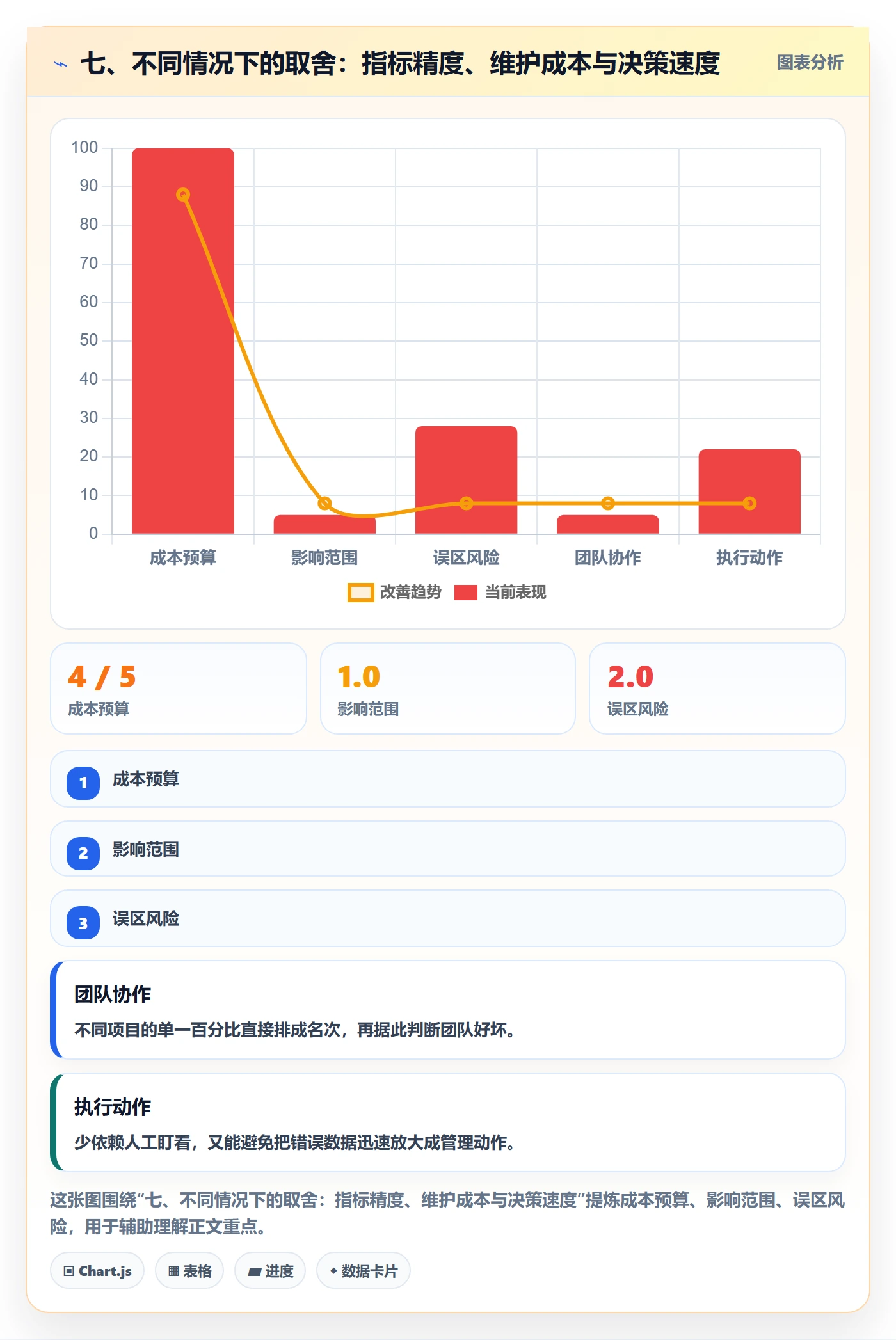 七、不同情况下的取舍:指标精度、维护成本与决策速度