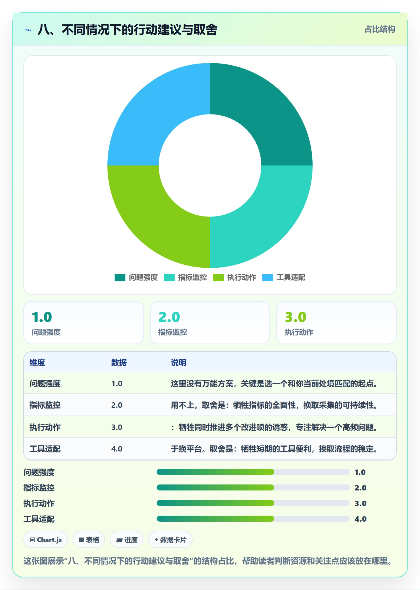 八、不同情况下的行动建议与取舍