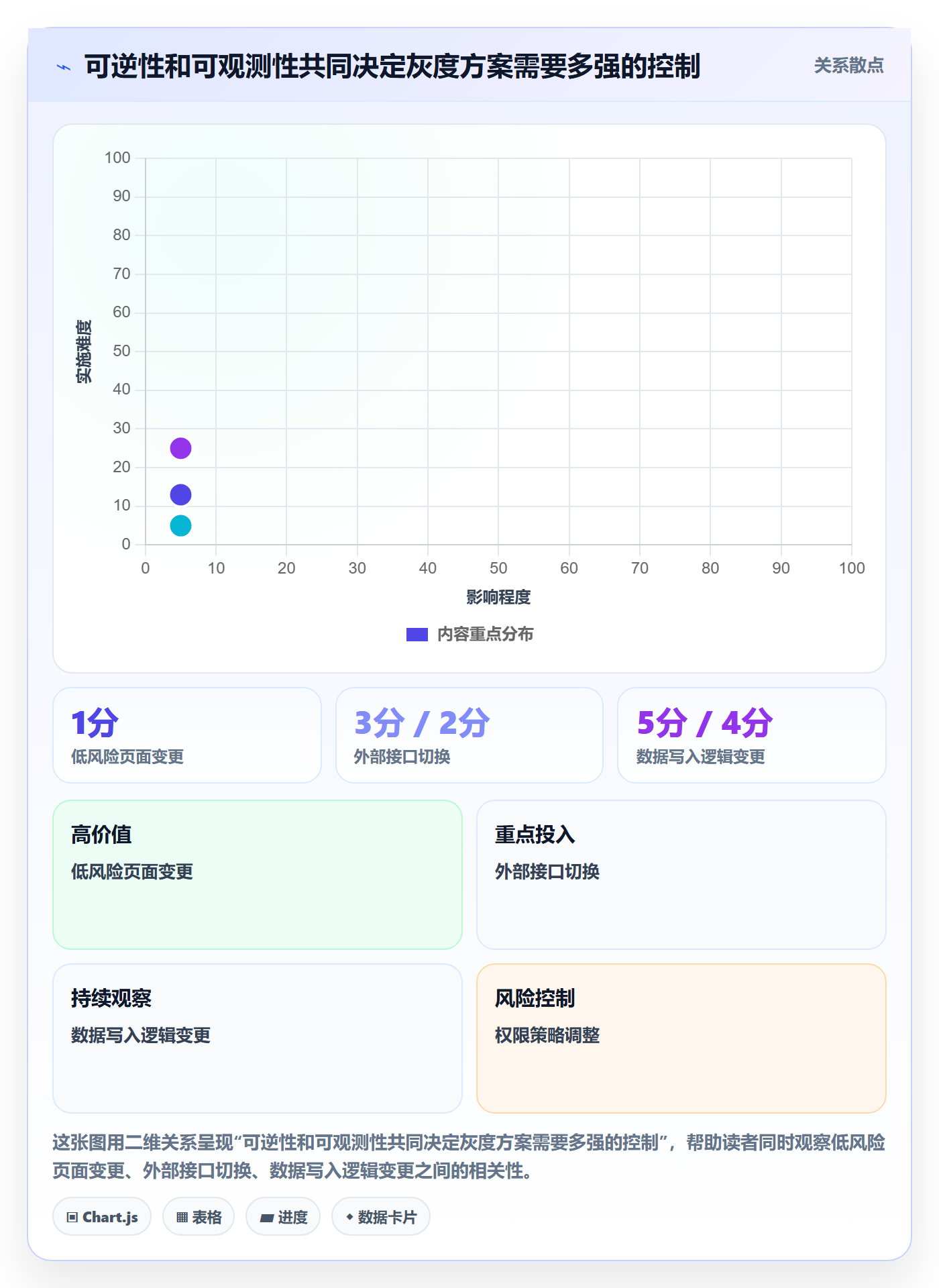 灰度发布实操方法:实施团队提升发布管理效率的落地方案方法与模板