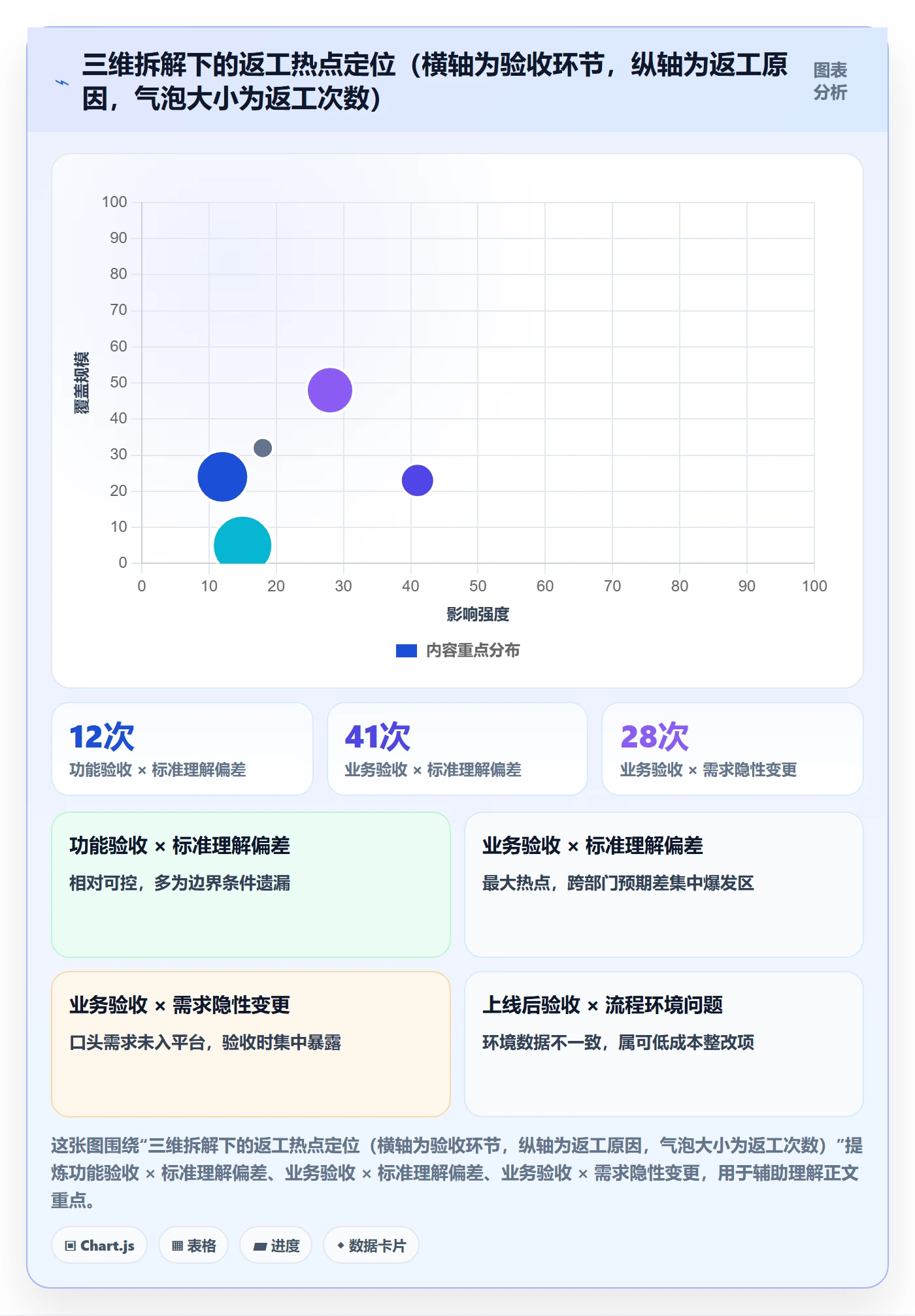 任务验收返工教程:项目经理数据分析,避坑指南