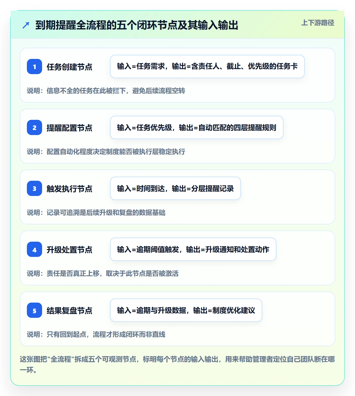 任务提醒到期提醒全流程:管理层制度设计与一文讲清