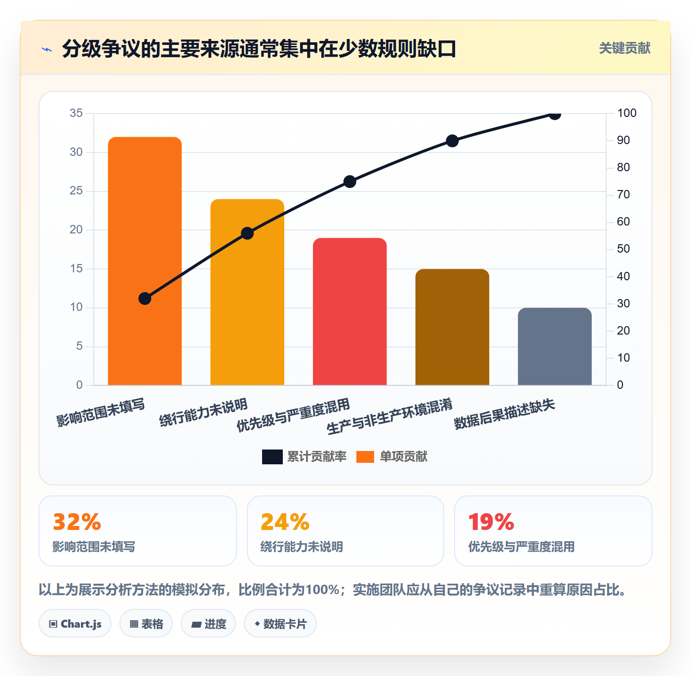 严重程度怎么做?实施团队落地方案:Bug / 缺陷从0到1