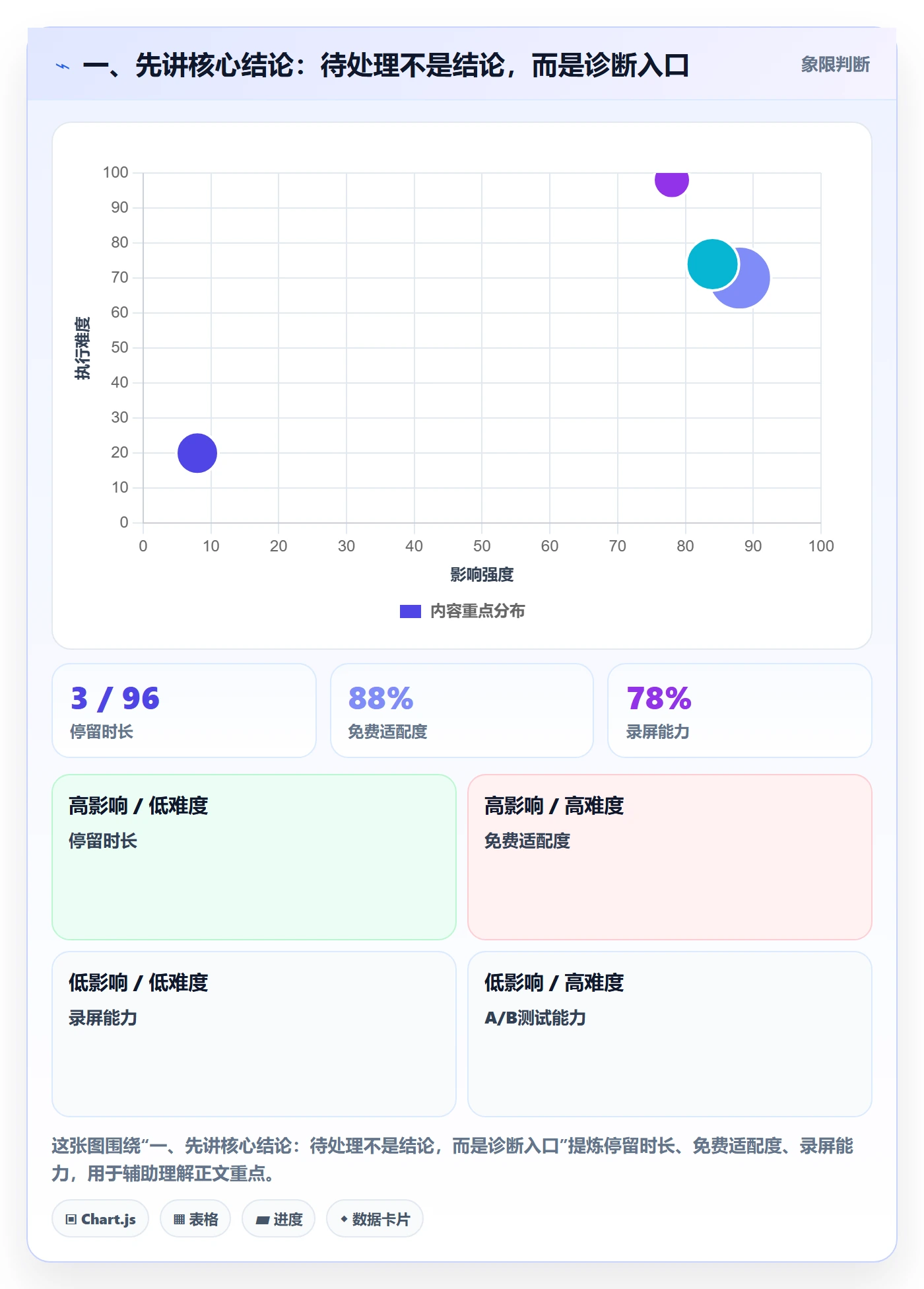 看板待处理教程：项目经理数据分析，避坑指南