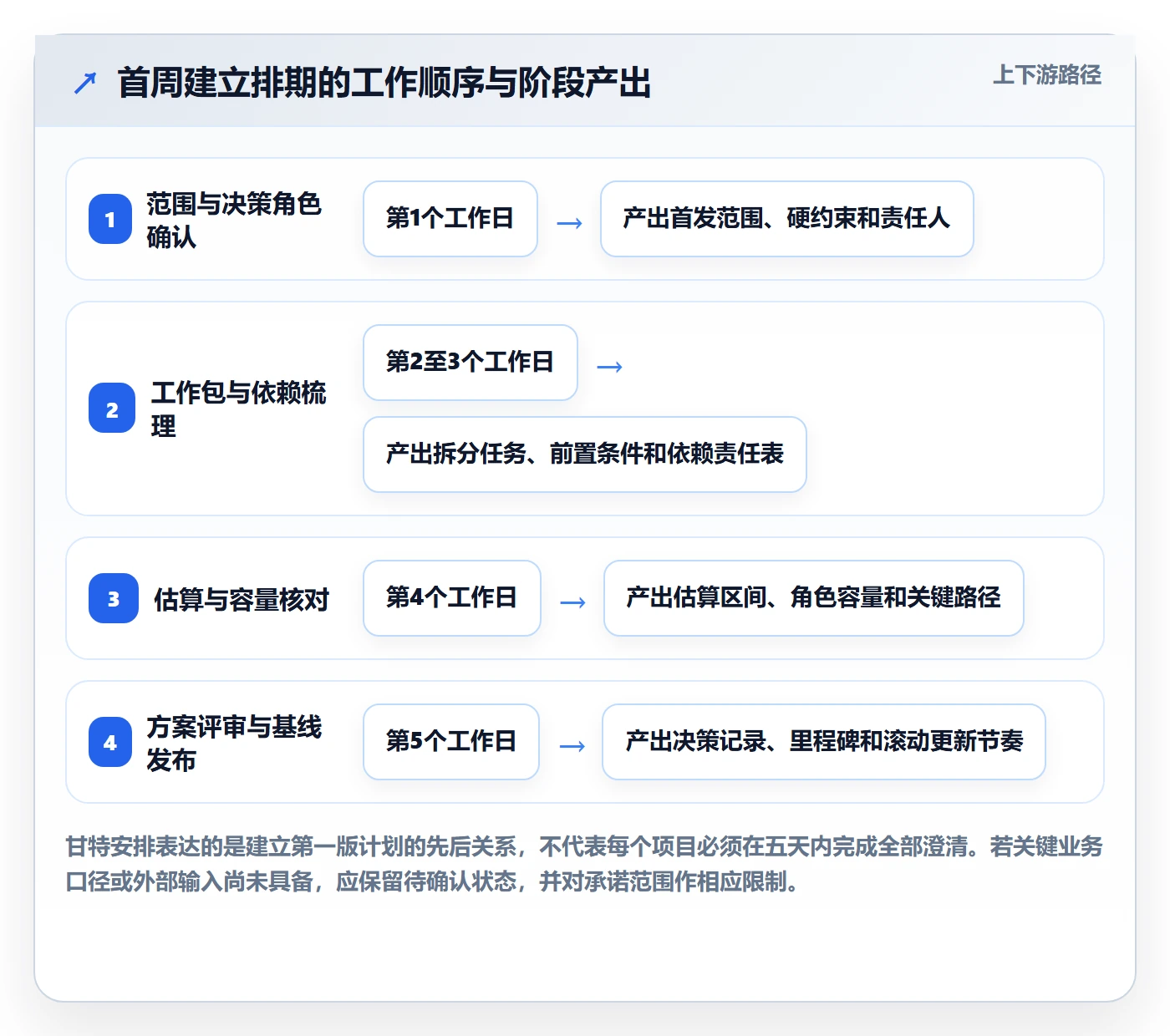 需求排期怎么做?实施团队风险控制:需求排期从0到1