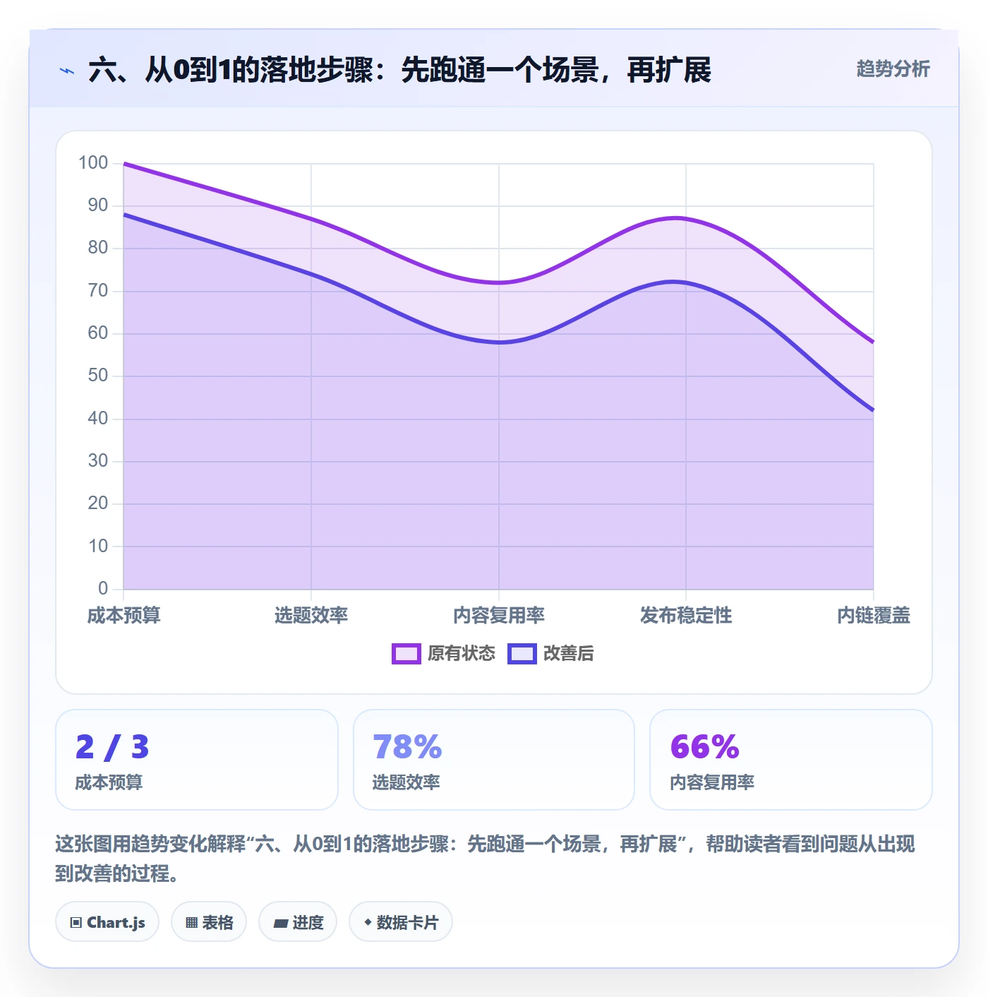 六、从0到1的落地步骤：先跑通一个场景，再扩展