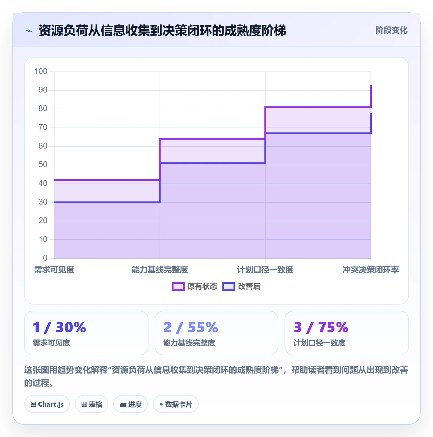 负荷怎么做？PMO流程优化：资源负载从0到1