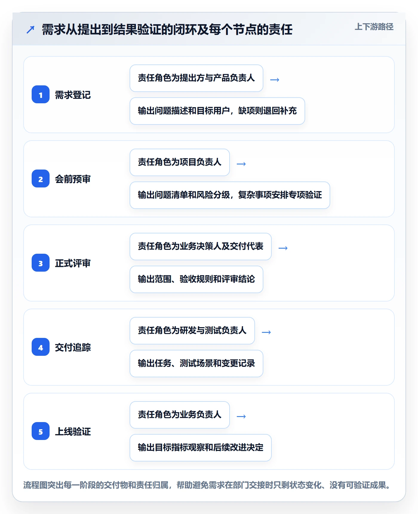 需求评审流程与规范:项目负责人需求管理实操方法关键指标