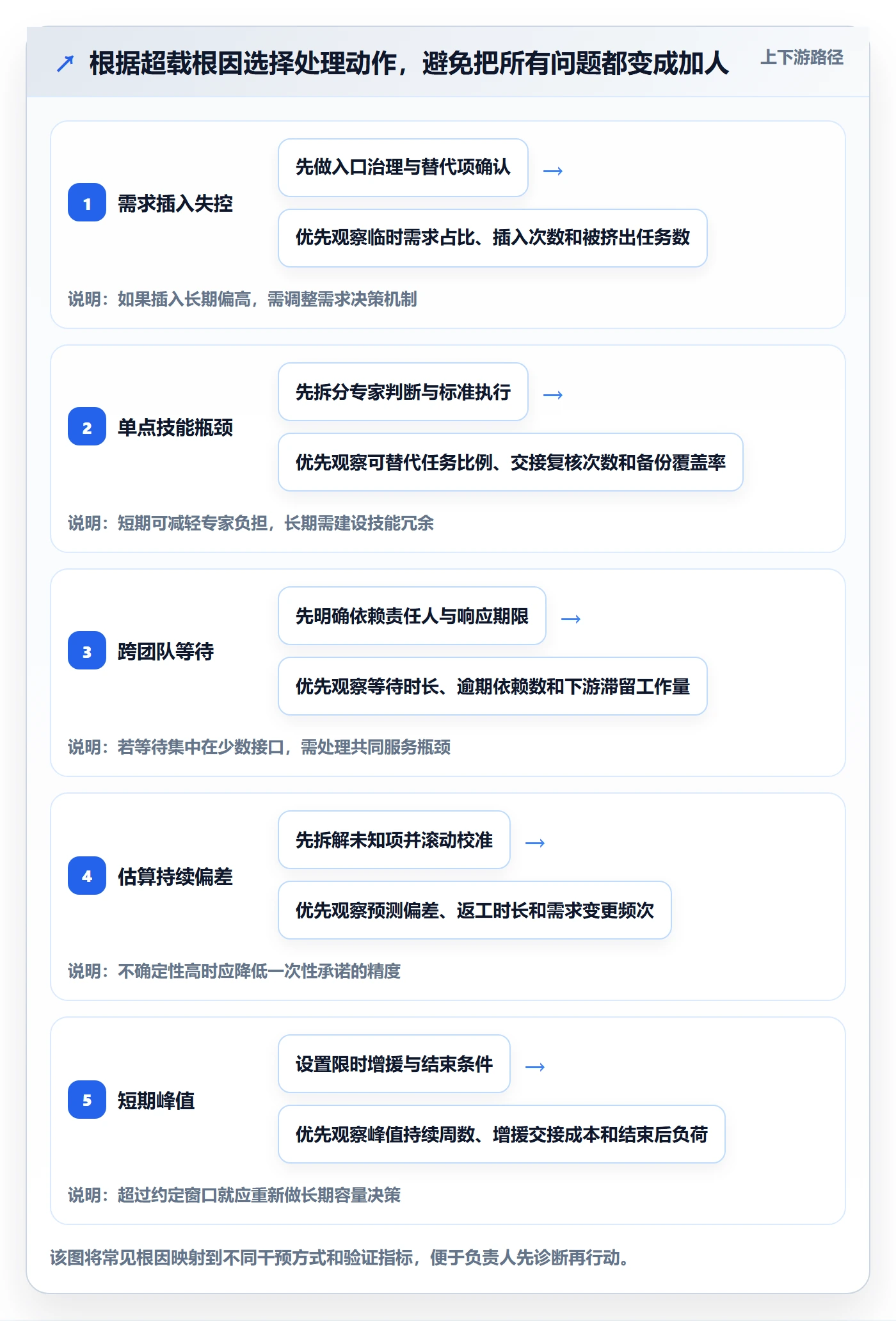 资源负载超负荷全流程:项目负责人最佳实践与一文讲清