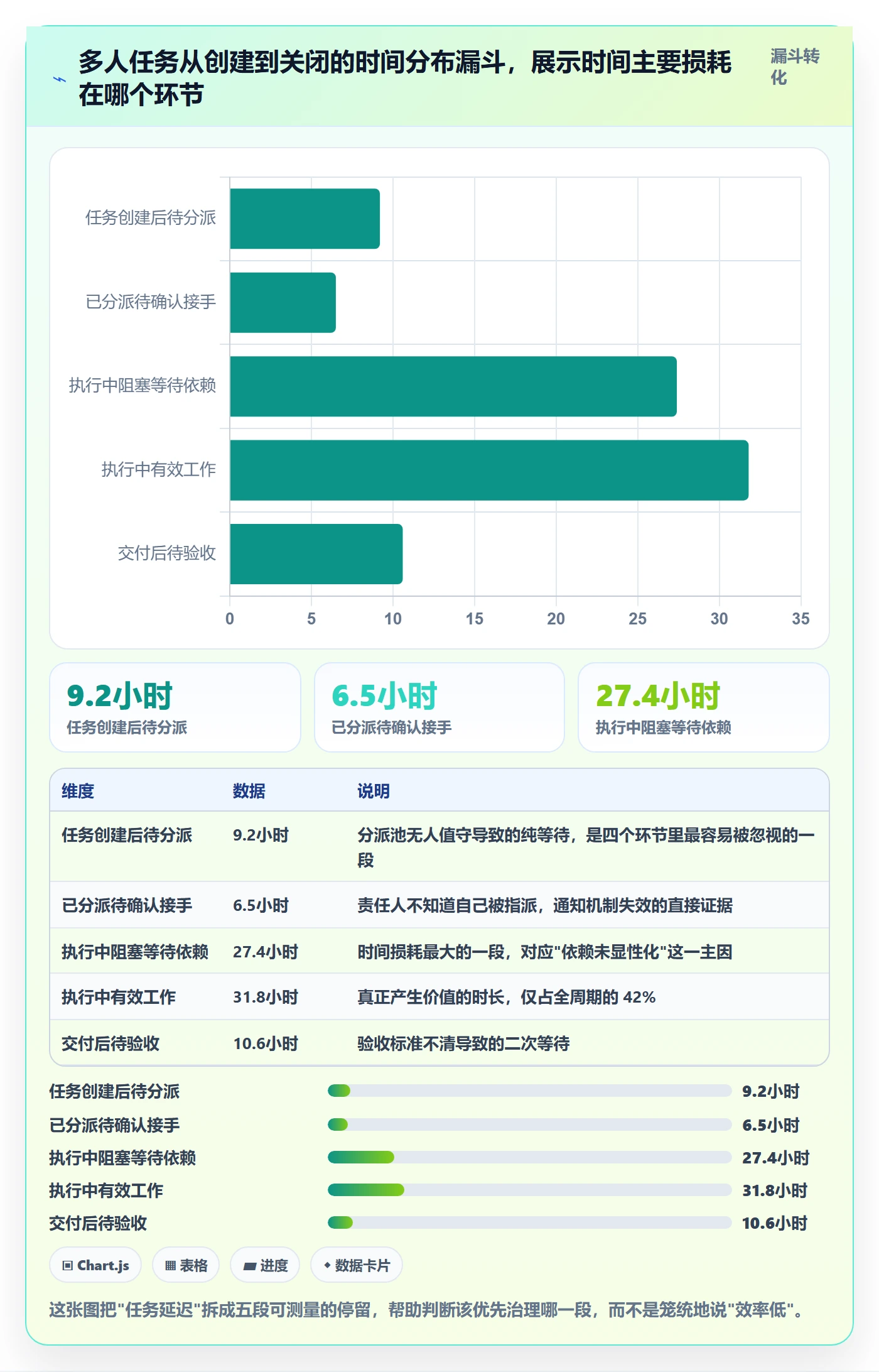 多人任务怎么做？项目经理数据分析：任务分派从0到1