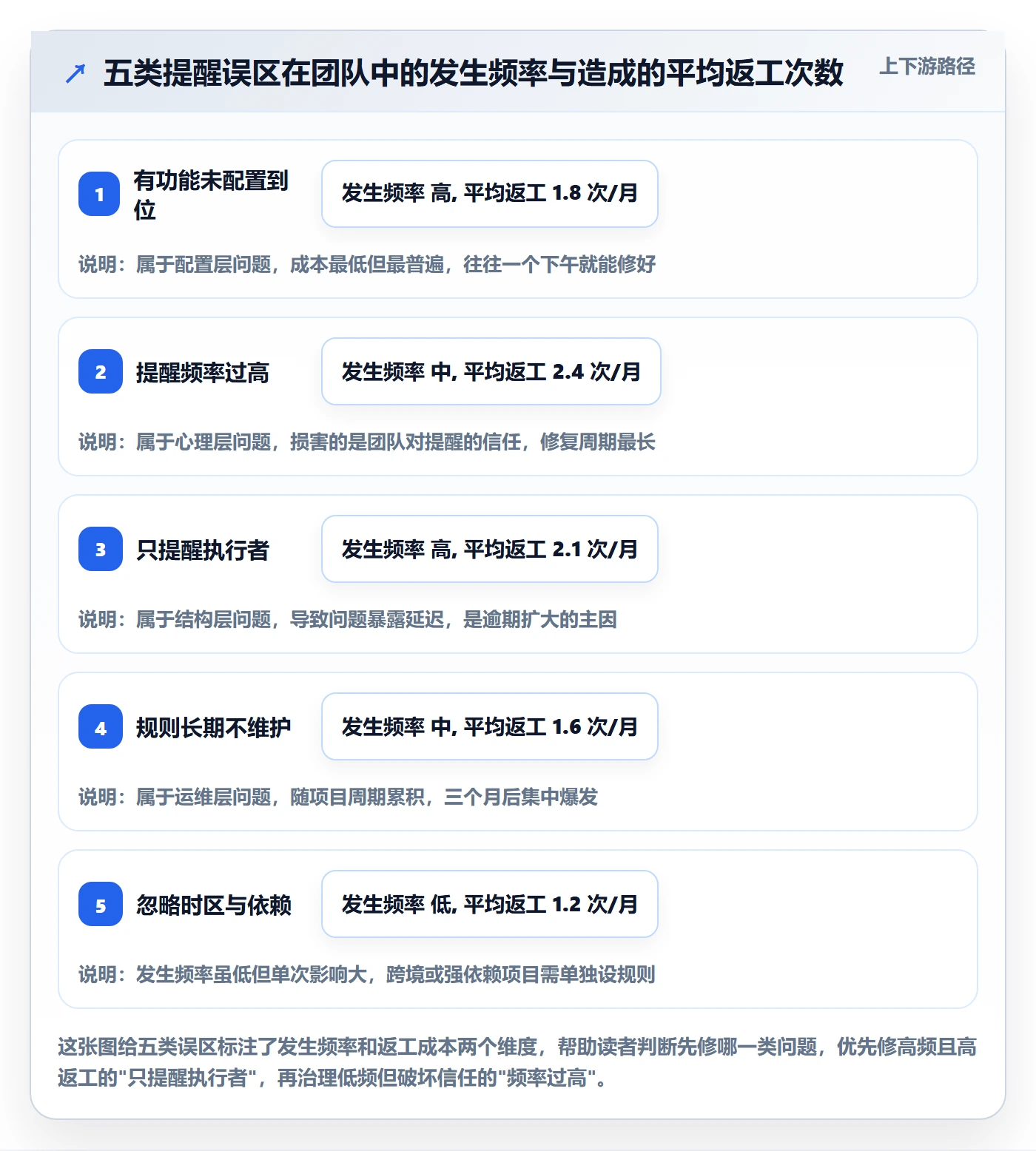 任务提醒自动提醒全流程：项目经理实操方法与一文讲清