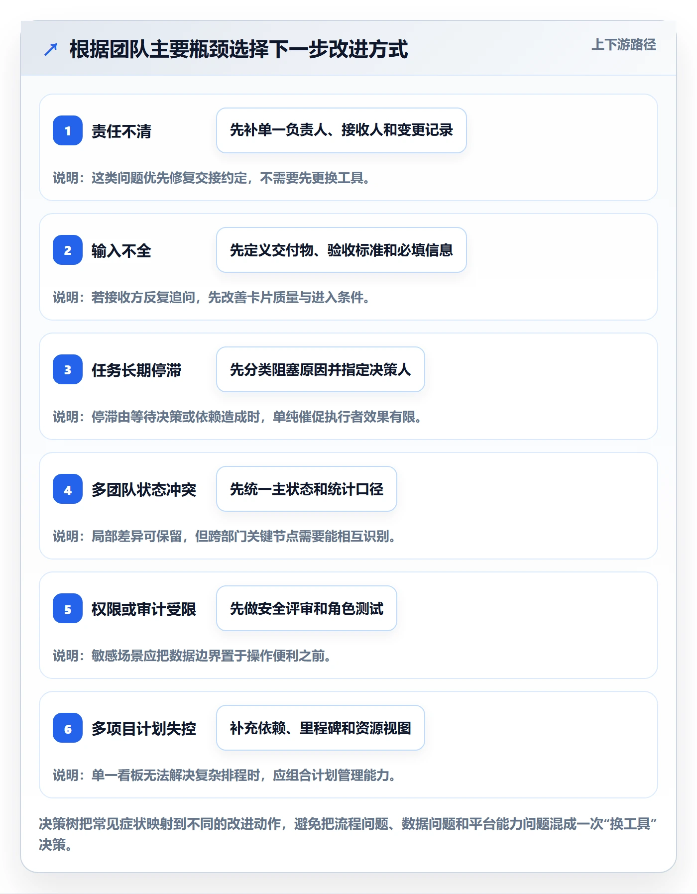 拖拽最佳实践:跨部门团队看板实操方法,常见问题
