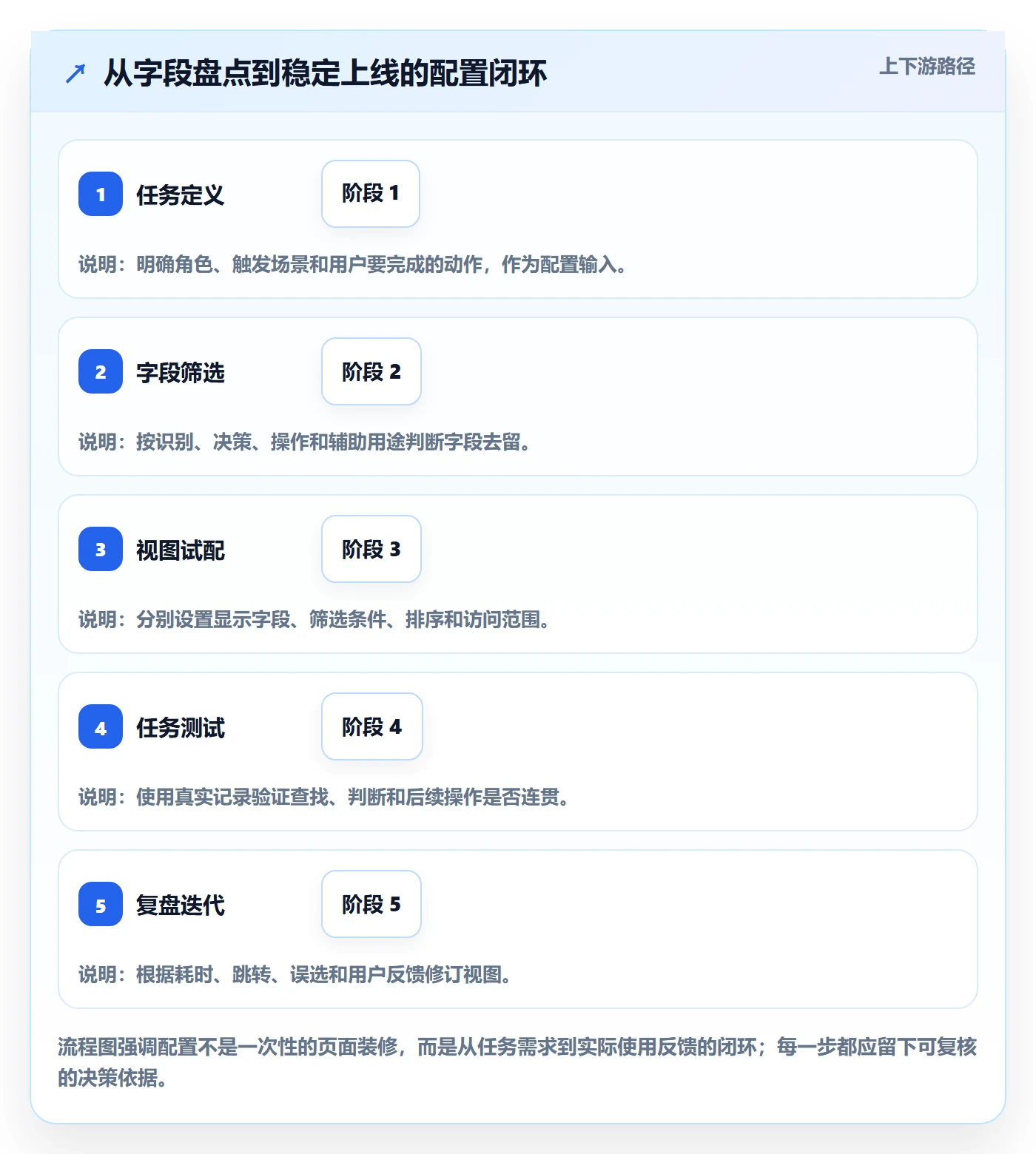 字段配置实操方法:实施团队提升列表视图效率的实操方法方法与模板
