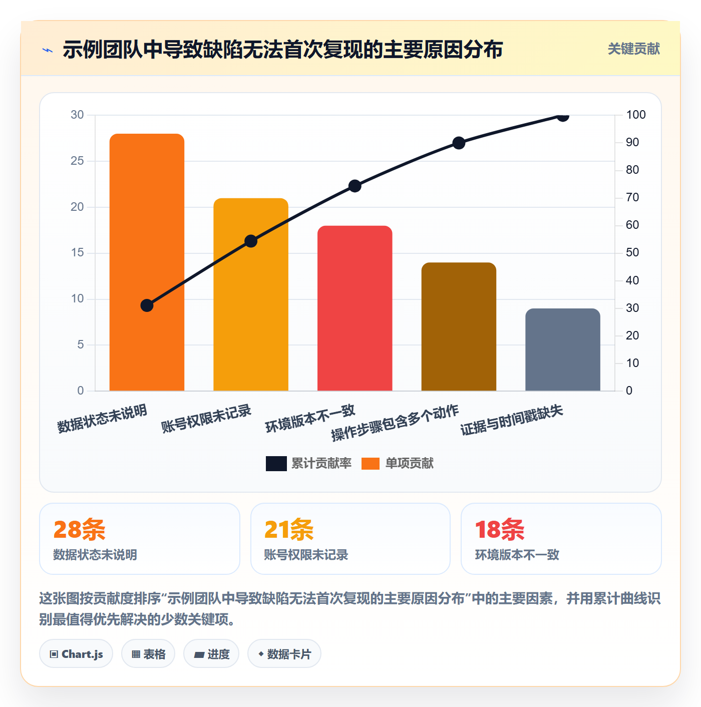 复现步骤最佳实践:管理层Bug / 缺陷风险控制,常见问题