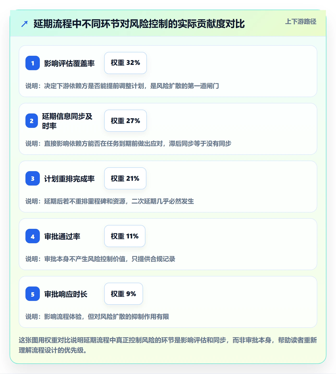 延期流程与规范：跨部门团队任务执行风险控制关键指标