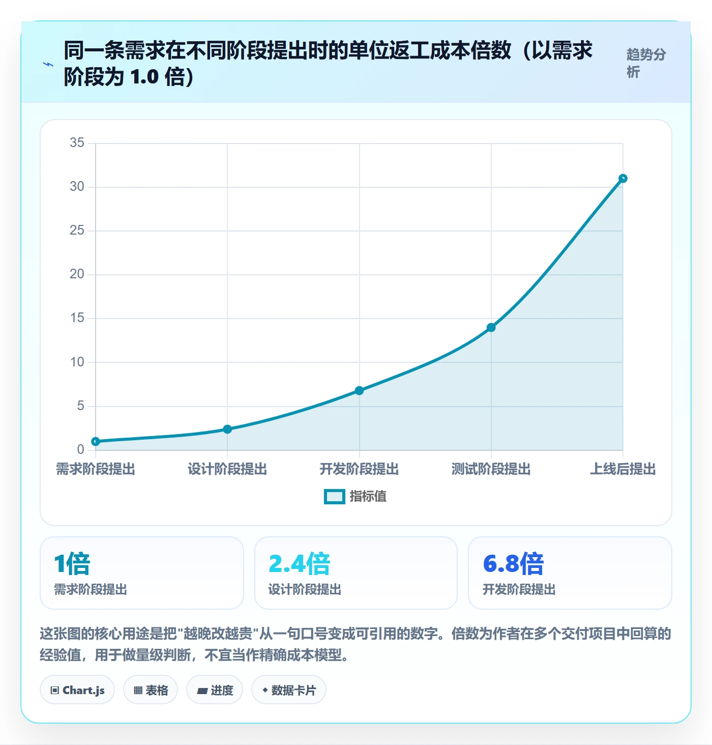 工作范围流程与规范:管理层项目范围入门指南关键指标