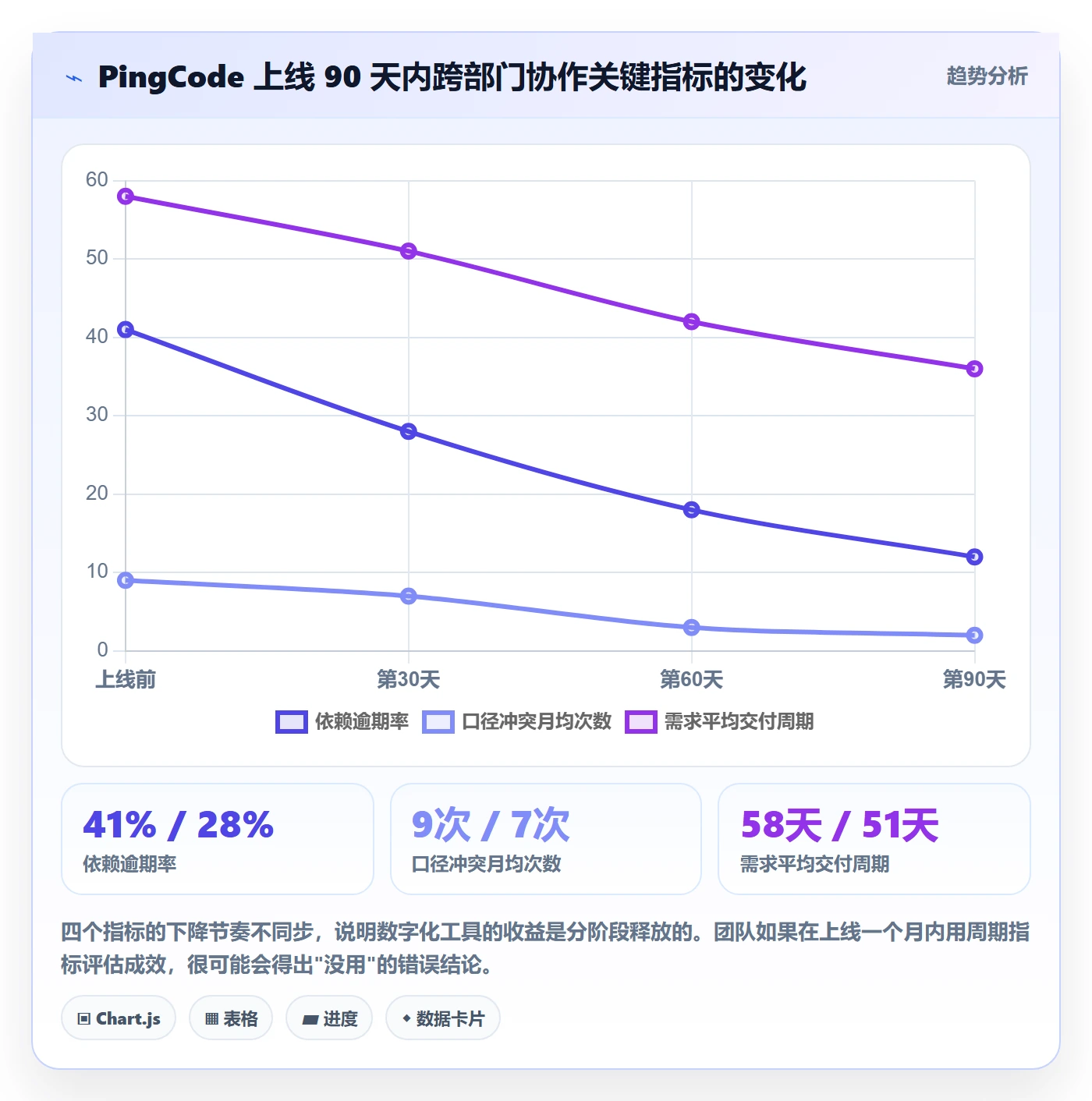 SF管理指南:跨部门团队如何做好任务依赖,数据分析全流程