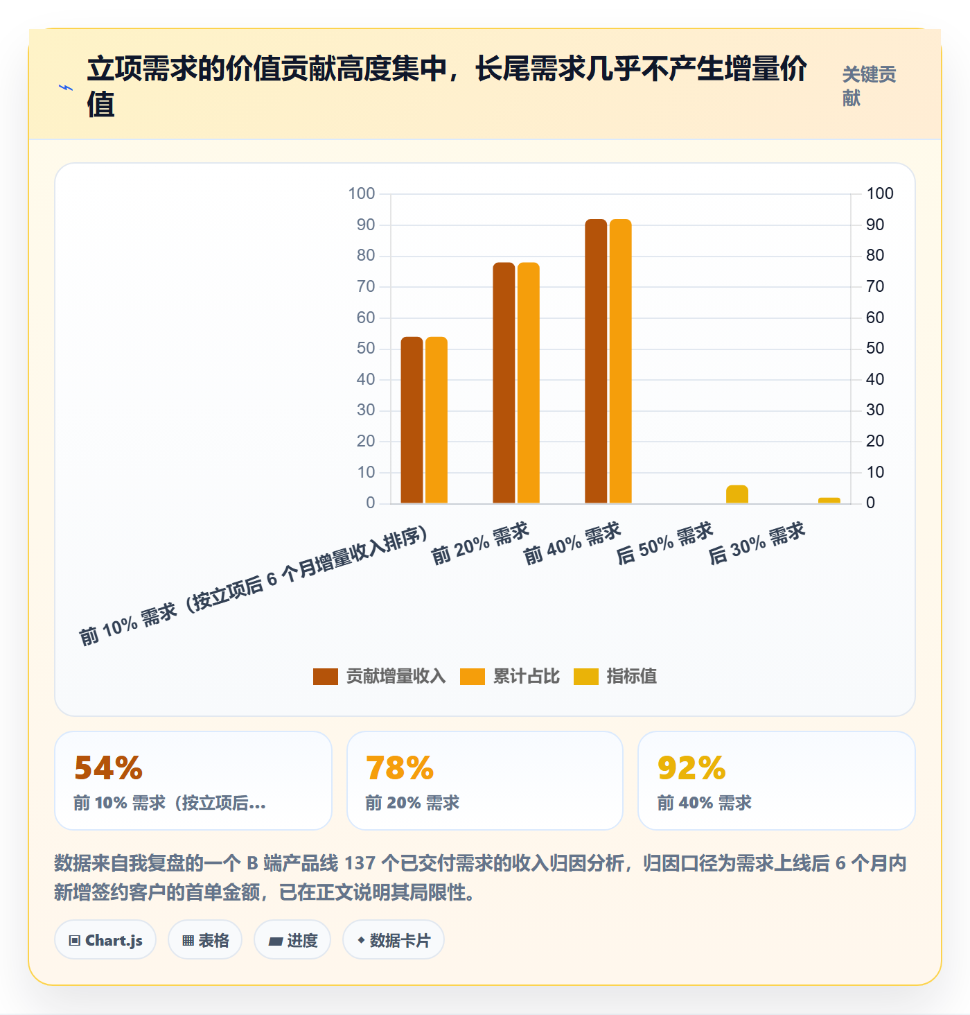 项目立项优先级教程：产品经理数据分析，避坑指南