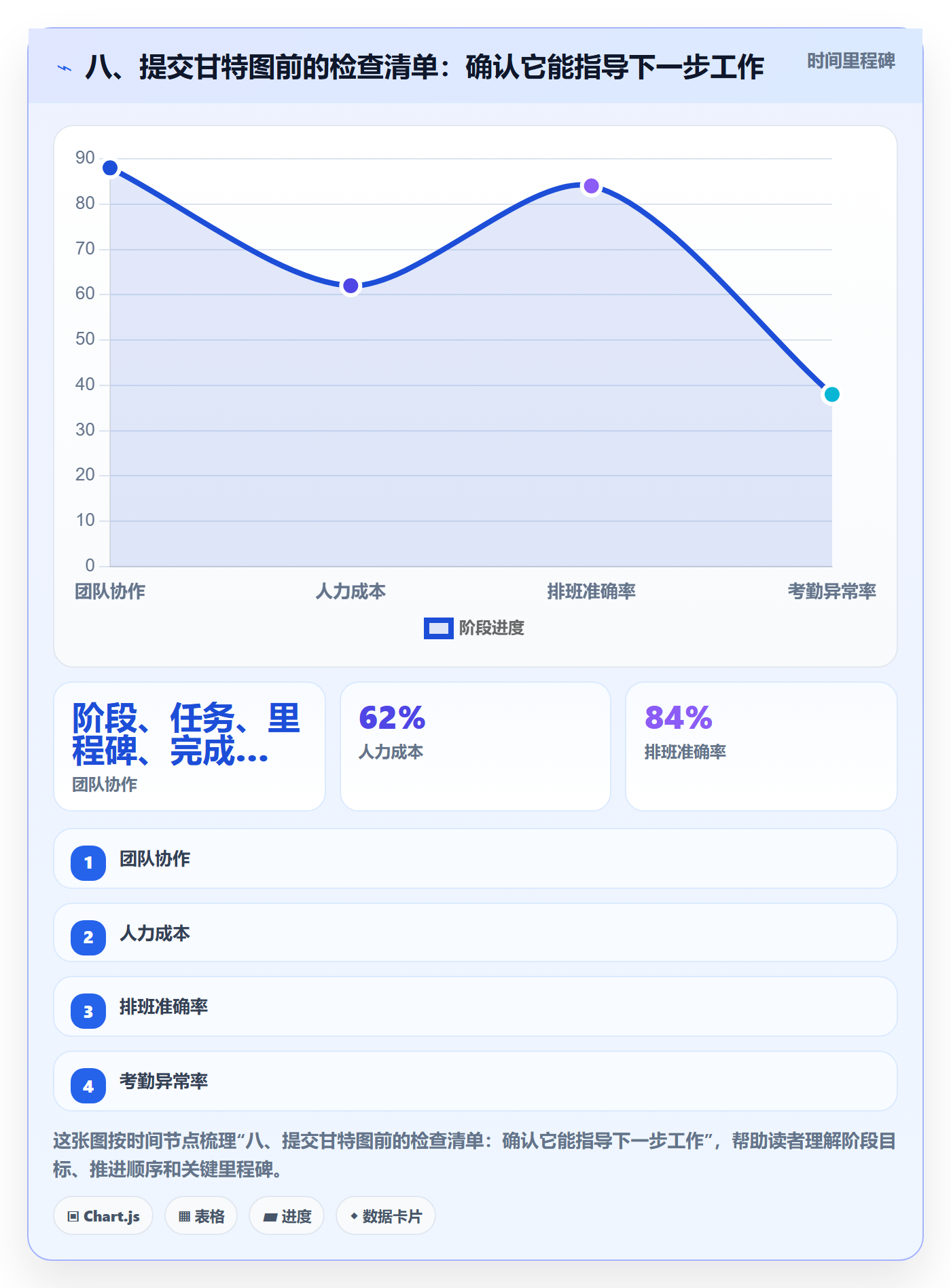八、提交甘特图前的检查清单:确认它能指导下一步工作